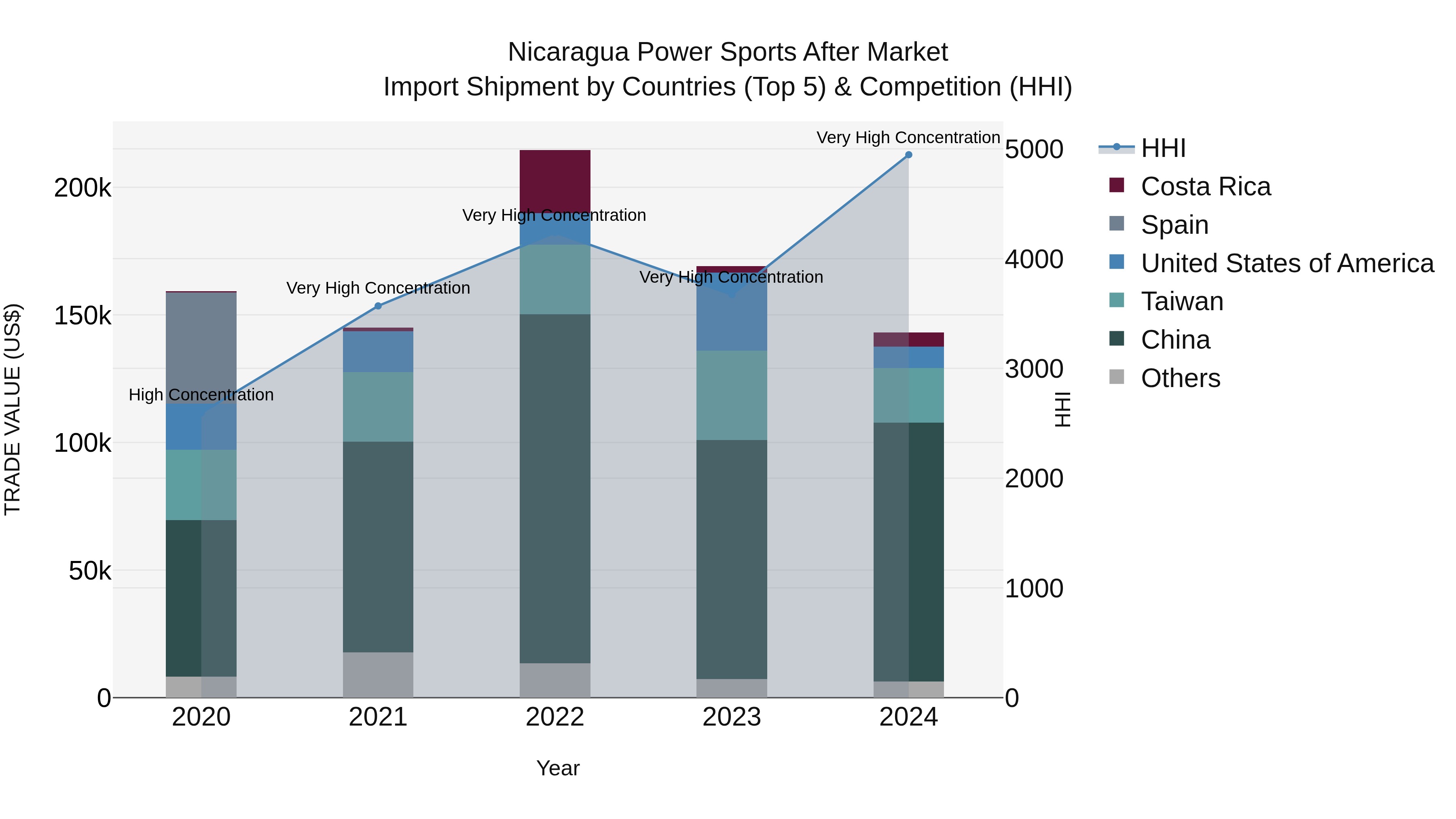 Nicaragua Power Sports After Market: Top 5 Importing Countries and Market Competition (HHI) Analysis