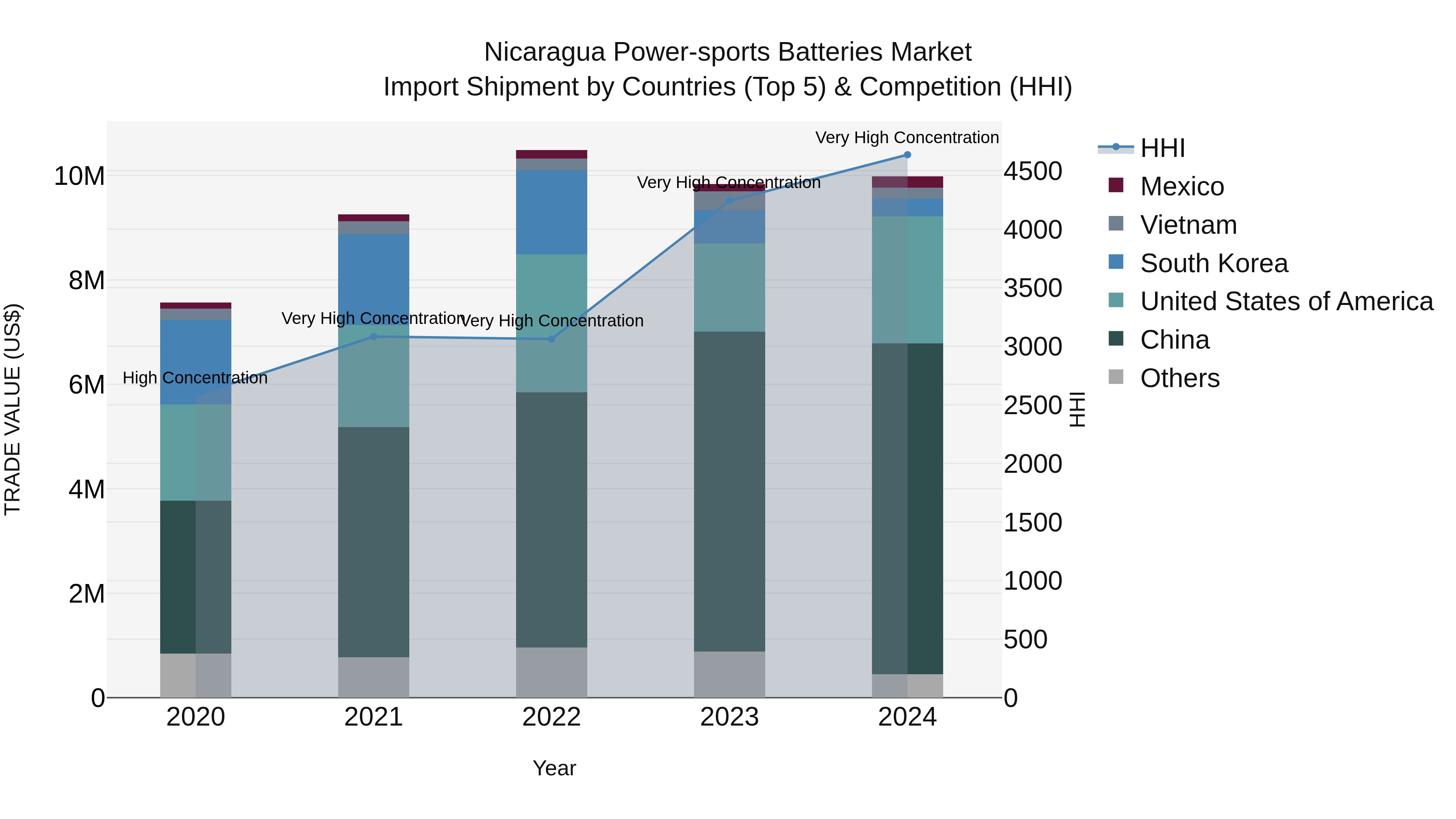 Nicaragua Power-sports Batteries Market: Top 5 Importing Countries and Market Competition (HHI) Analysis