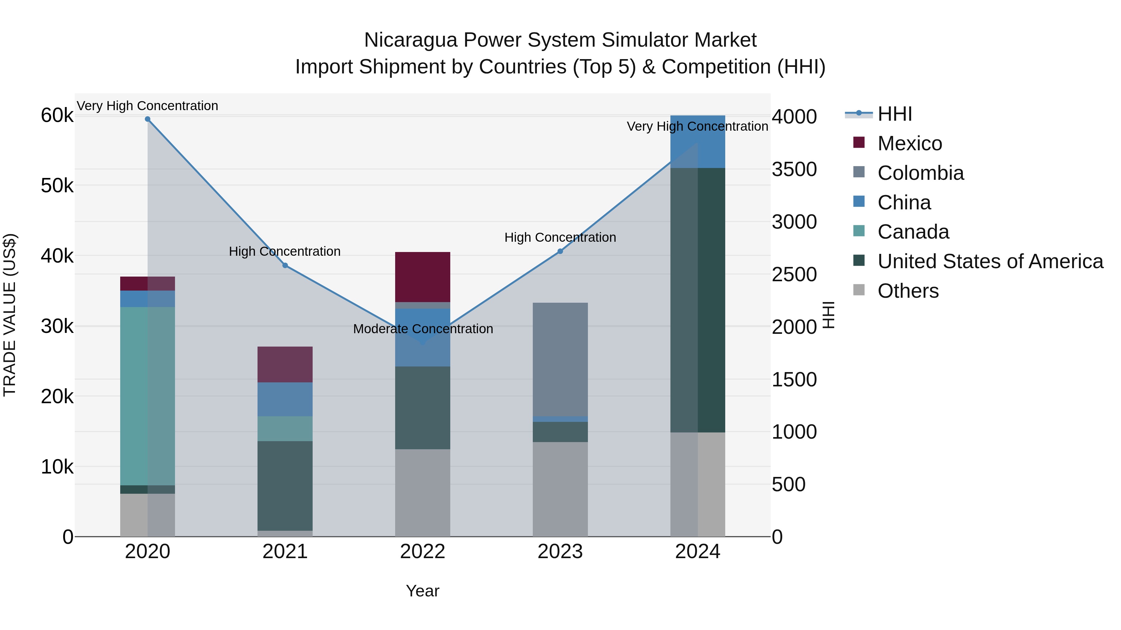 Nicaragua Power System Simulator Market: Top 5 Importing Countries and Market Competition (HHI) Analysis