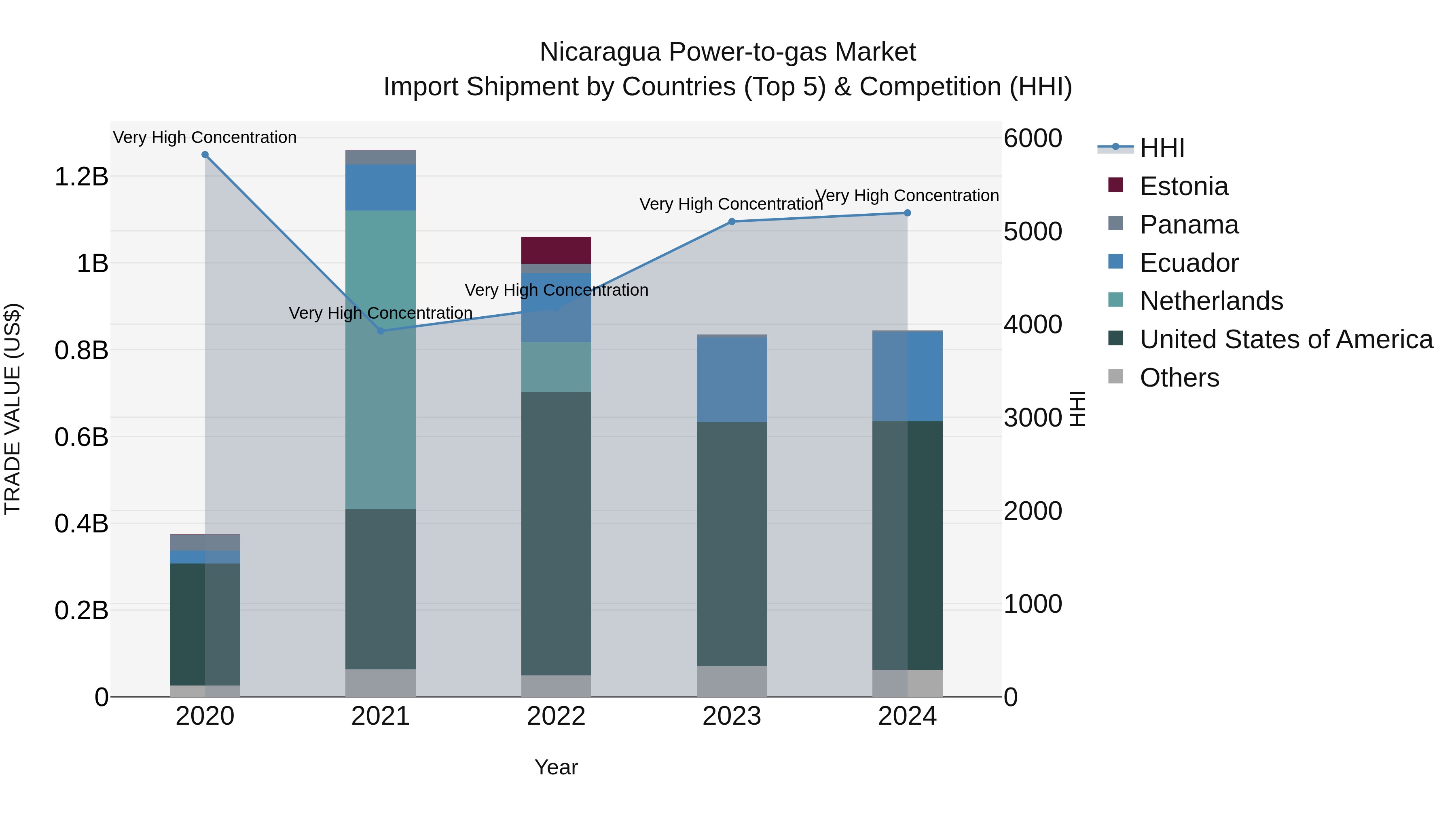 Nicaragua Power-to-gas Market: Top 5 Importing Countries and Market Competition (HHI) Analysis