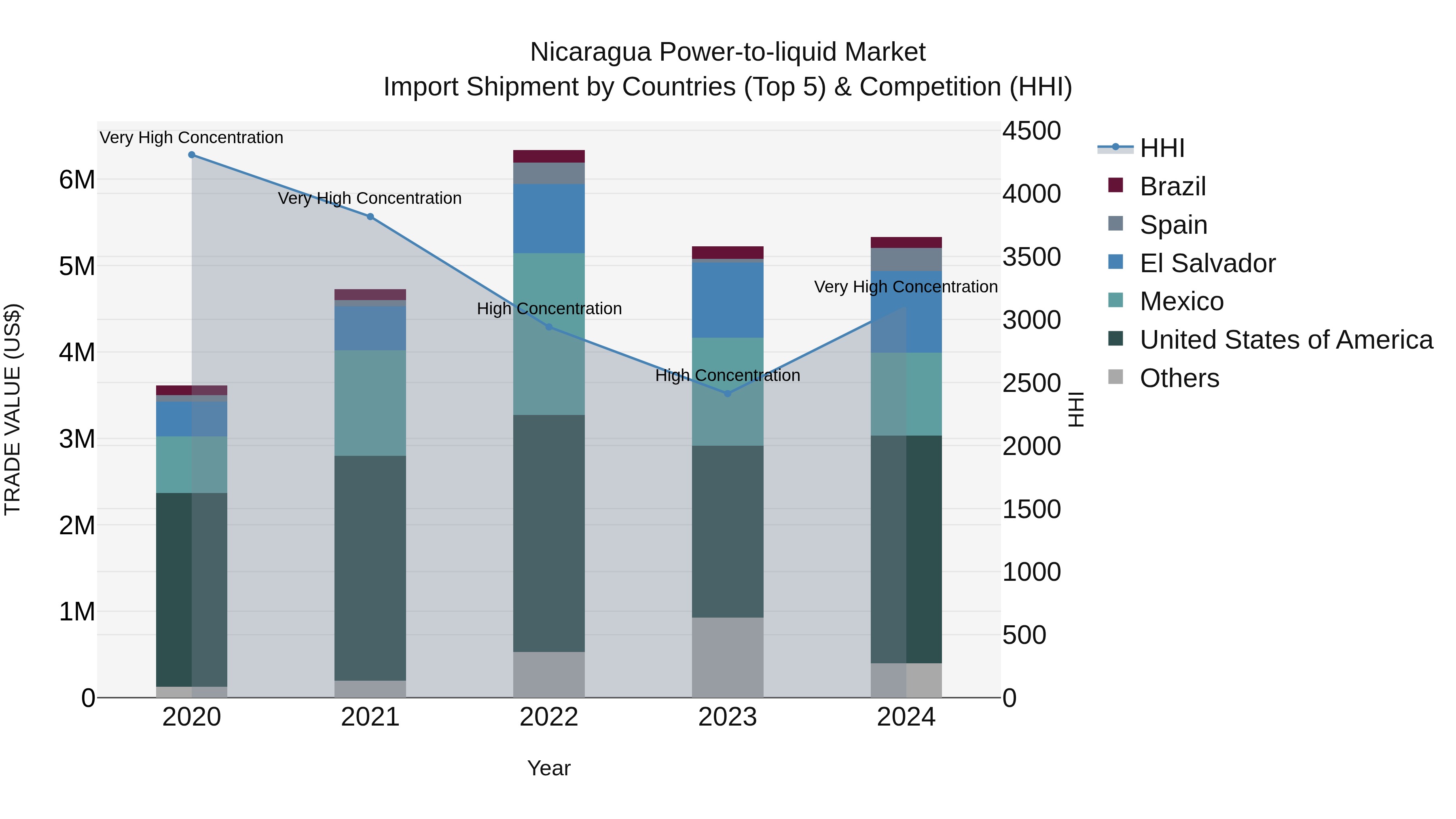 Nicaragua Power-to-liquid Market: Top 5 Importing Countries and Market Competition (HHI) Analysis