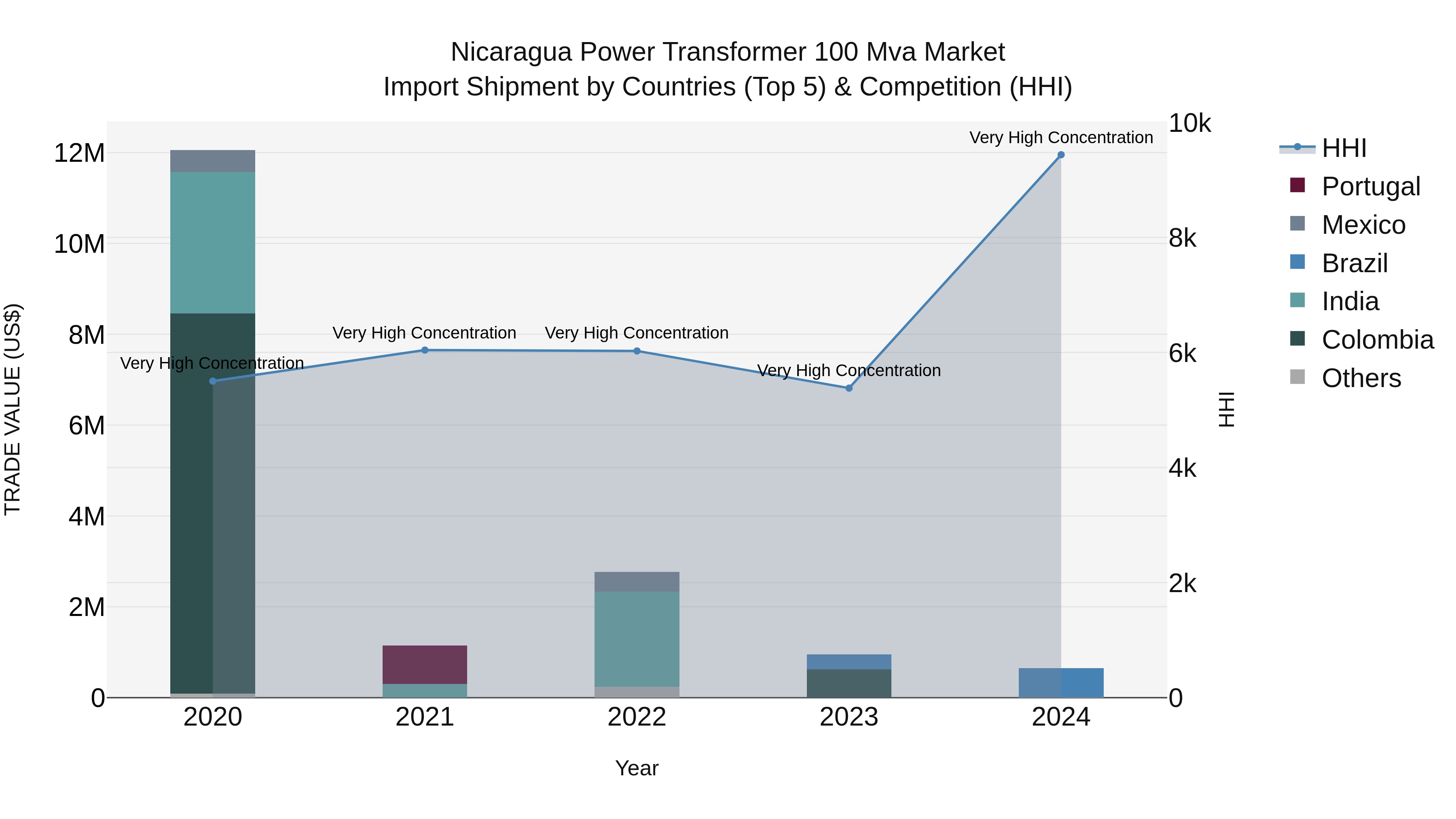 Nicaragua Power Transformer 100 Mva Market: Top 5 Importing Countries and Market Competition (HHI) Analysis