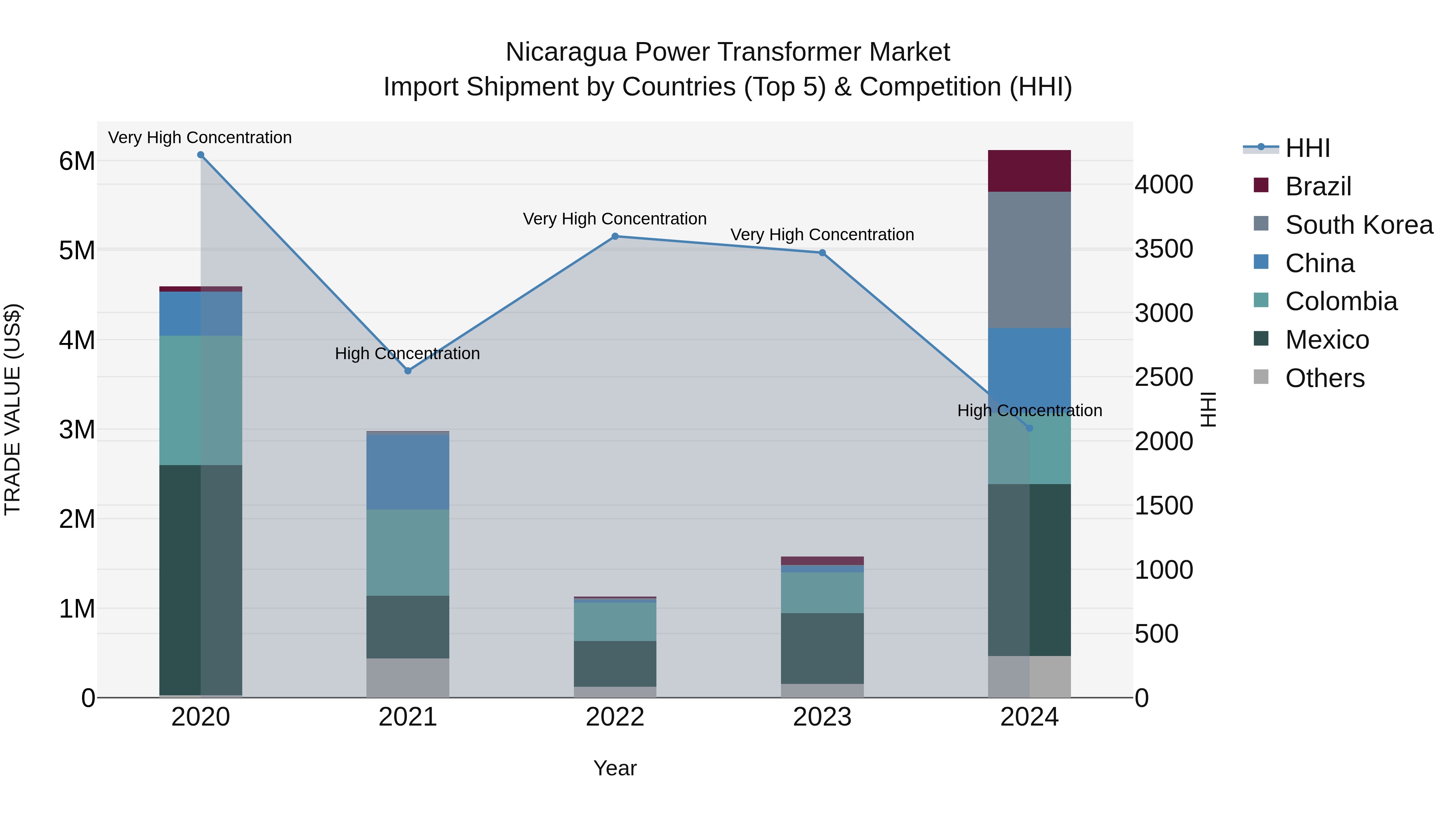 Nicaragua Power Transformer Market: Top 5 Importing Countries and Market Competition (HHI) Analysis