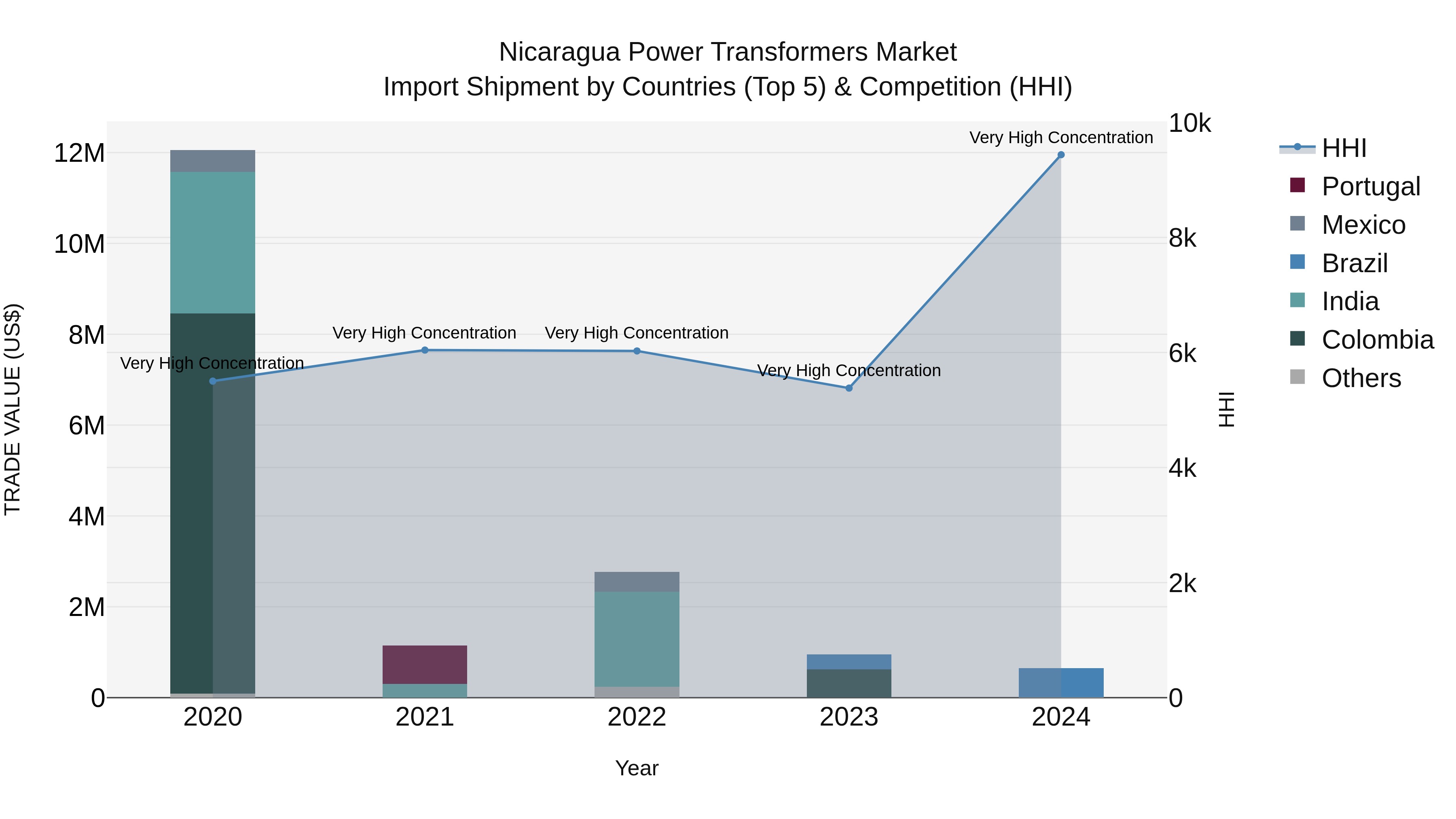 Nicaragua Power Transformers Market: Top 5 Importing Countries and Market Competition (HHI) Analysis