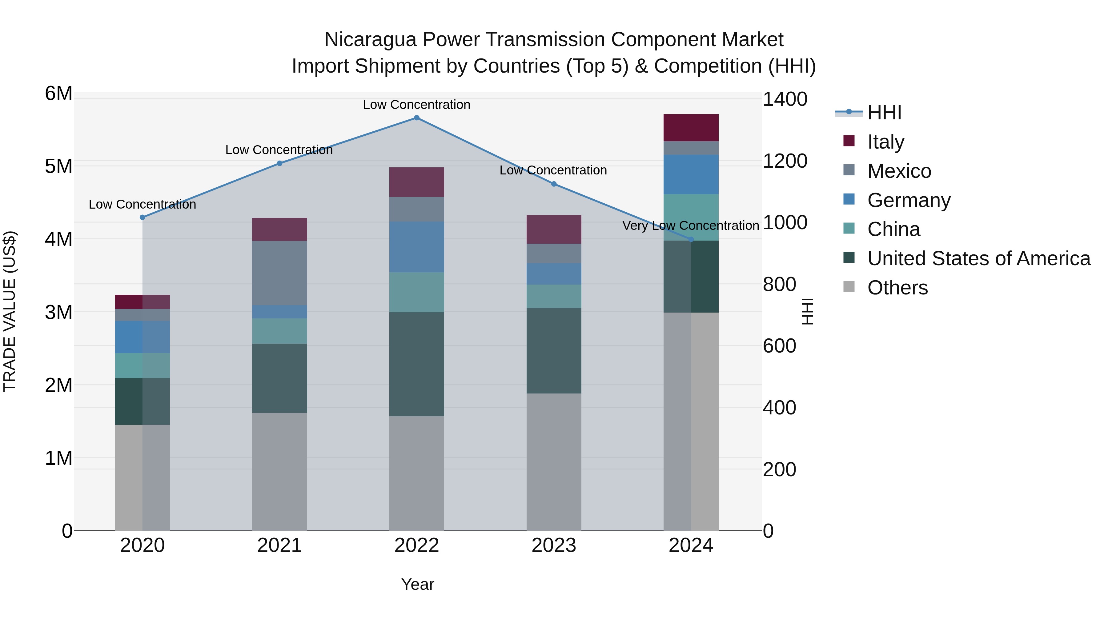 Nicaragua Power Transmission Component Market: Top 5 Importing Countries and Market Competition (HHI) Analysis