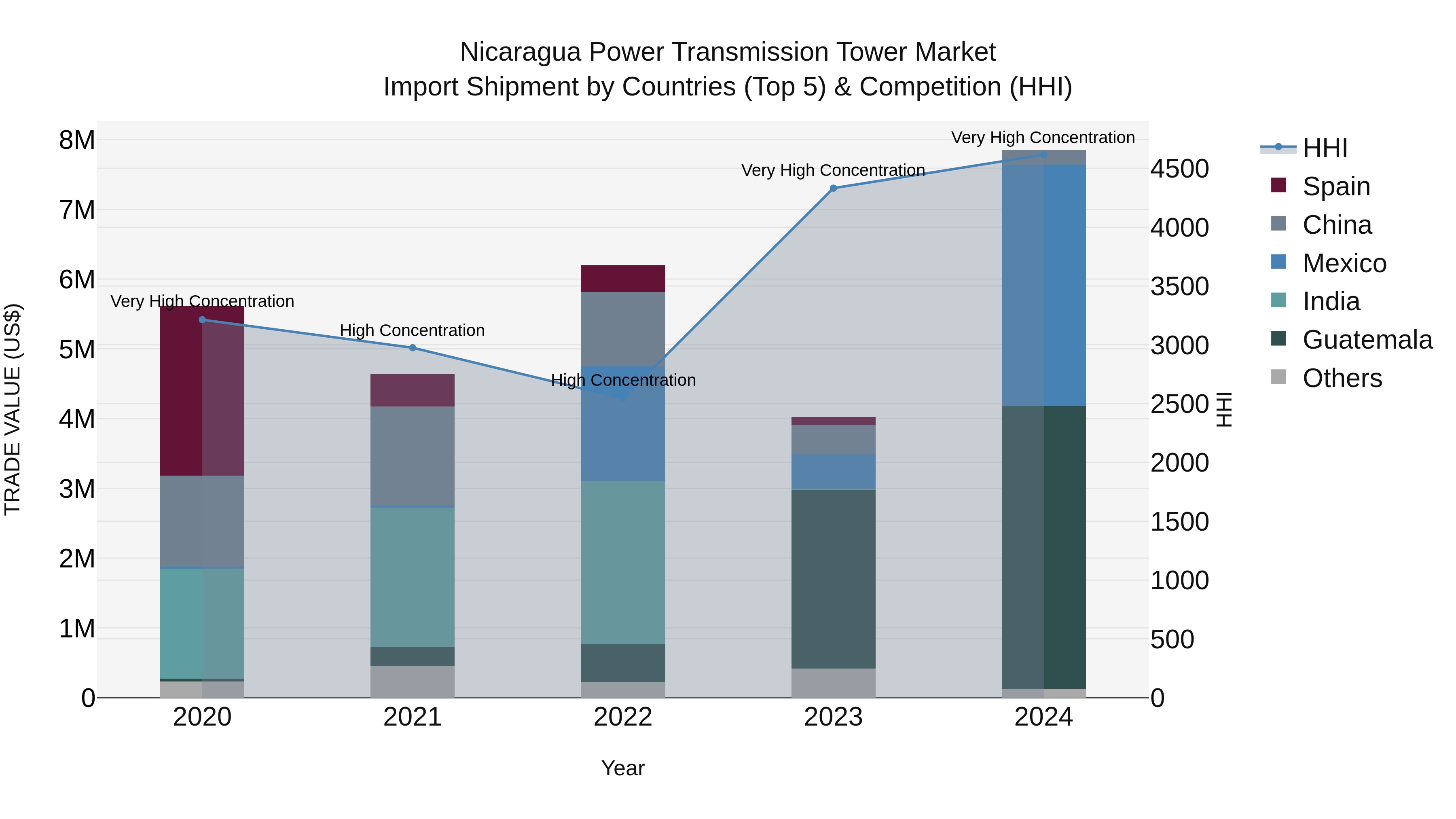 Nicaragua Power Transmission Tower Market: Top 5 Importing Countries and Market Competition (HHI) Analysis