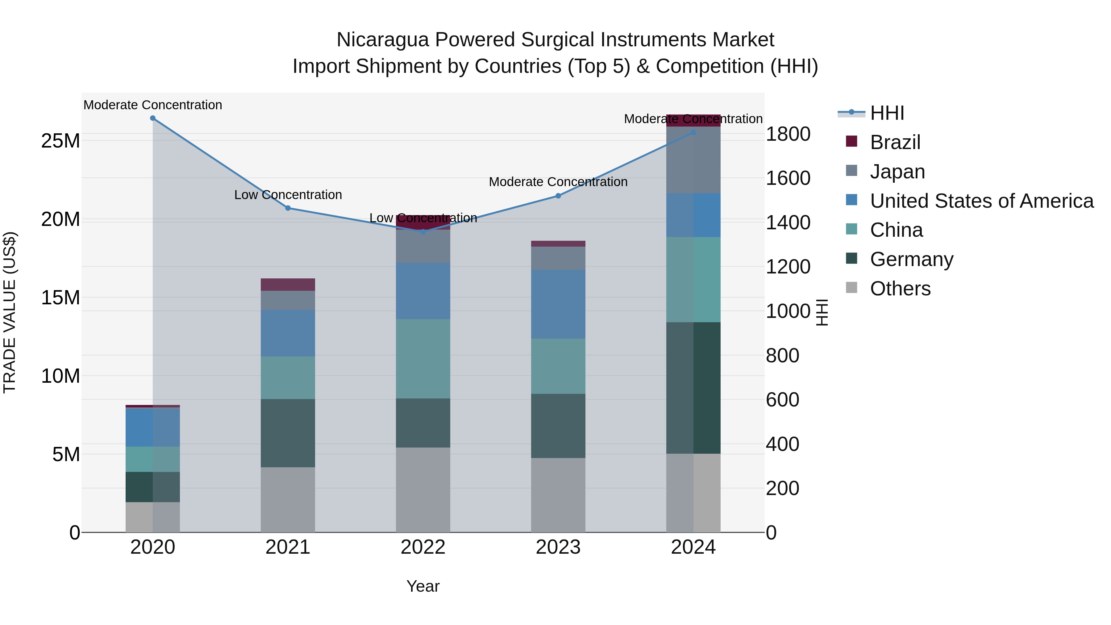 Nicaragua Powered Surgical Instruments Market: Top 5 Importing Countries and Market Competition (HHI) Analysis