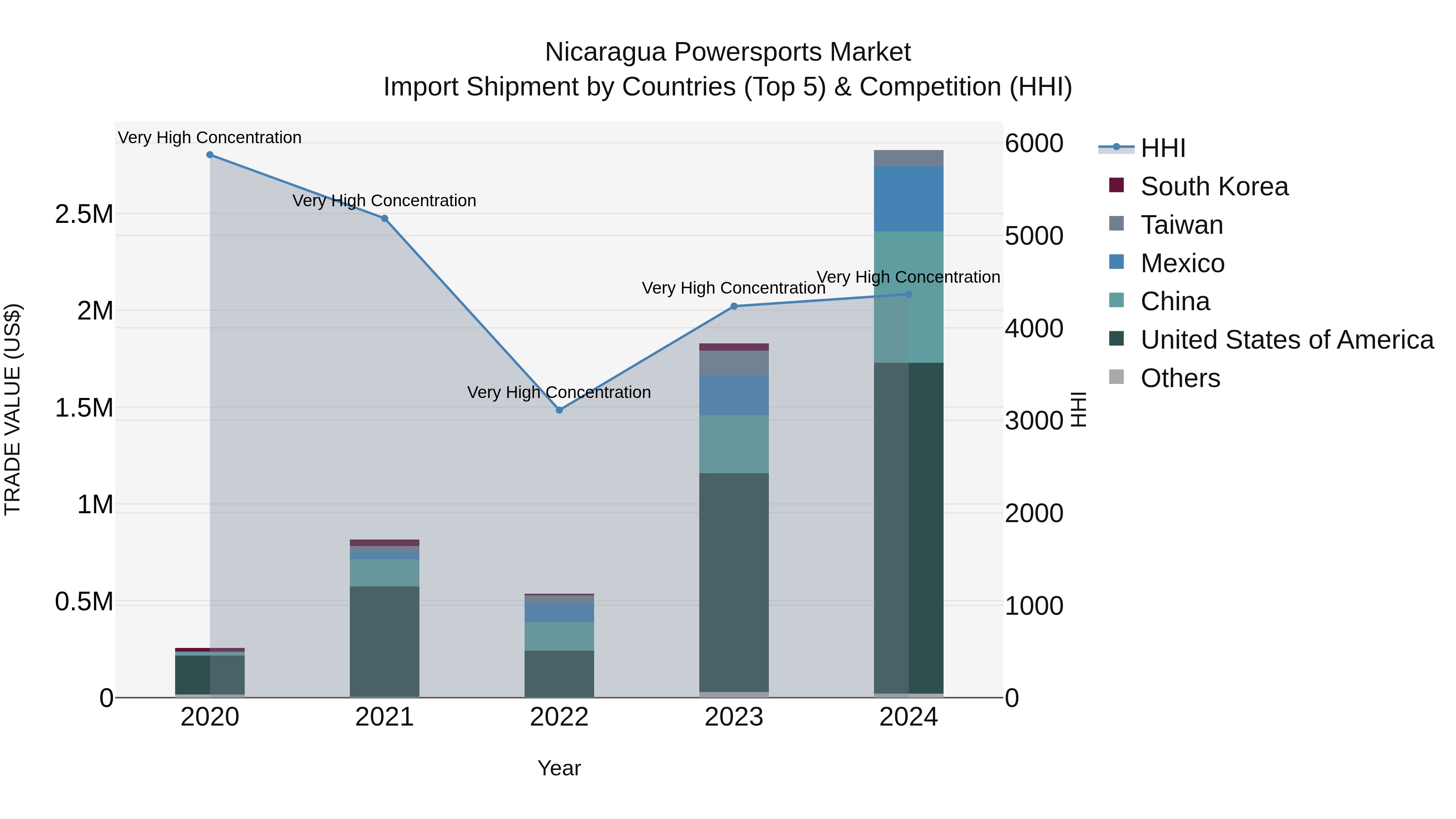 Nicaragua Powersports Market: Top 5 Importing Countries and Market Competition (HHI) Analysis