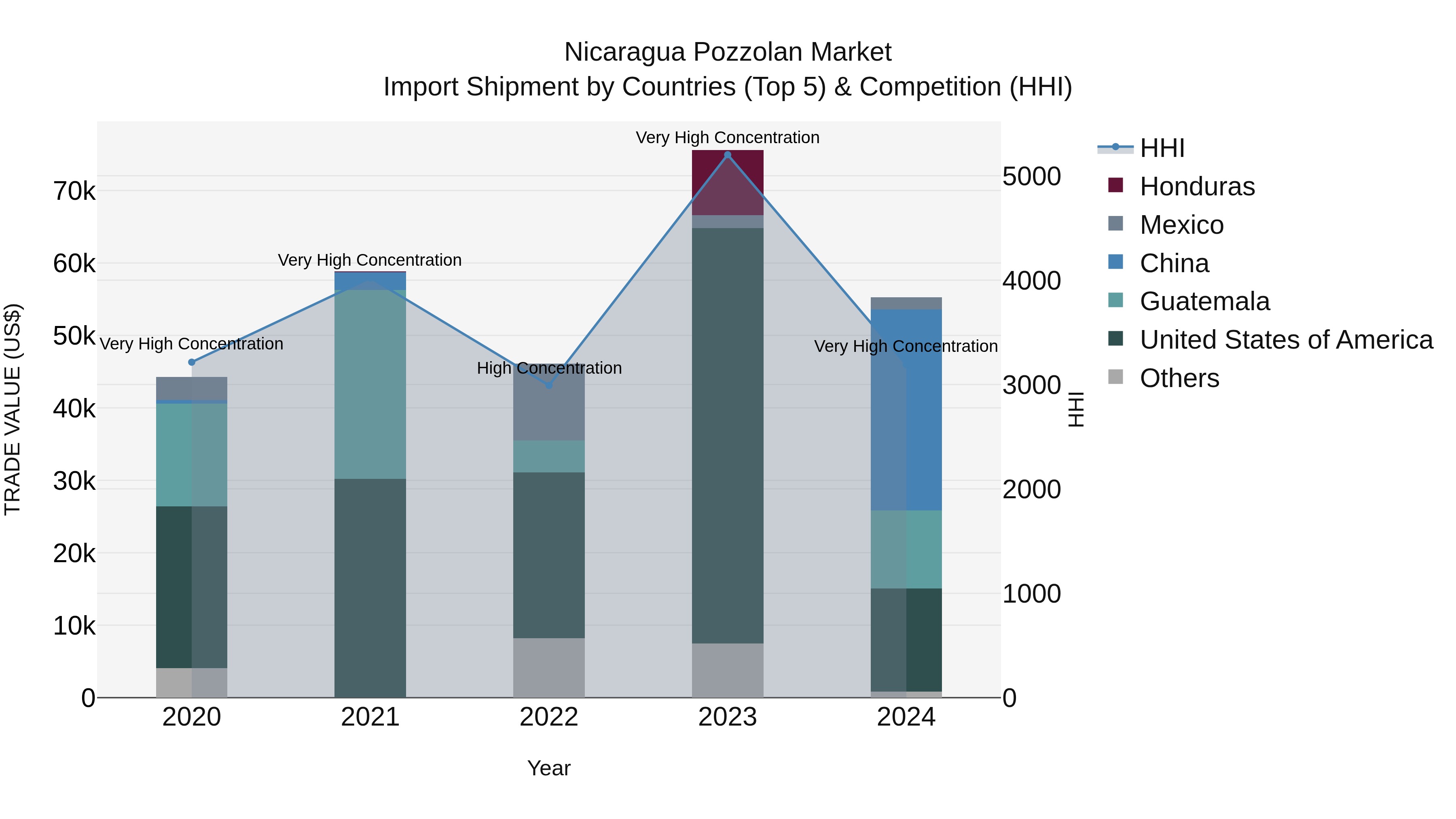 Nicaragua Pozzolan Market: Top 5 Importing Countries and Market Competition (HHI) Analysis