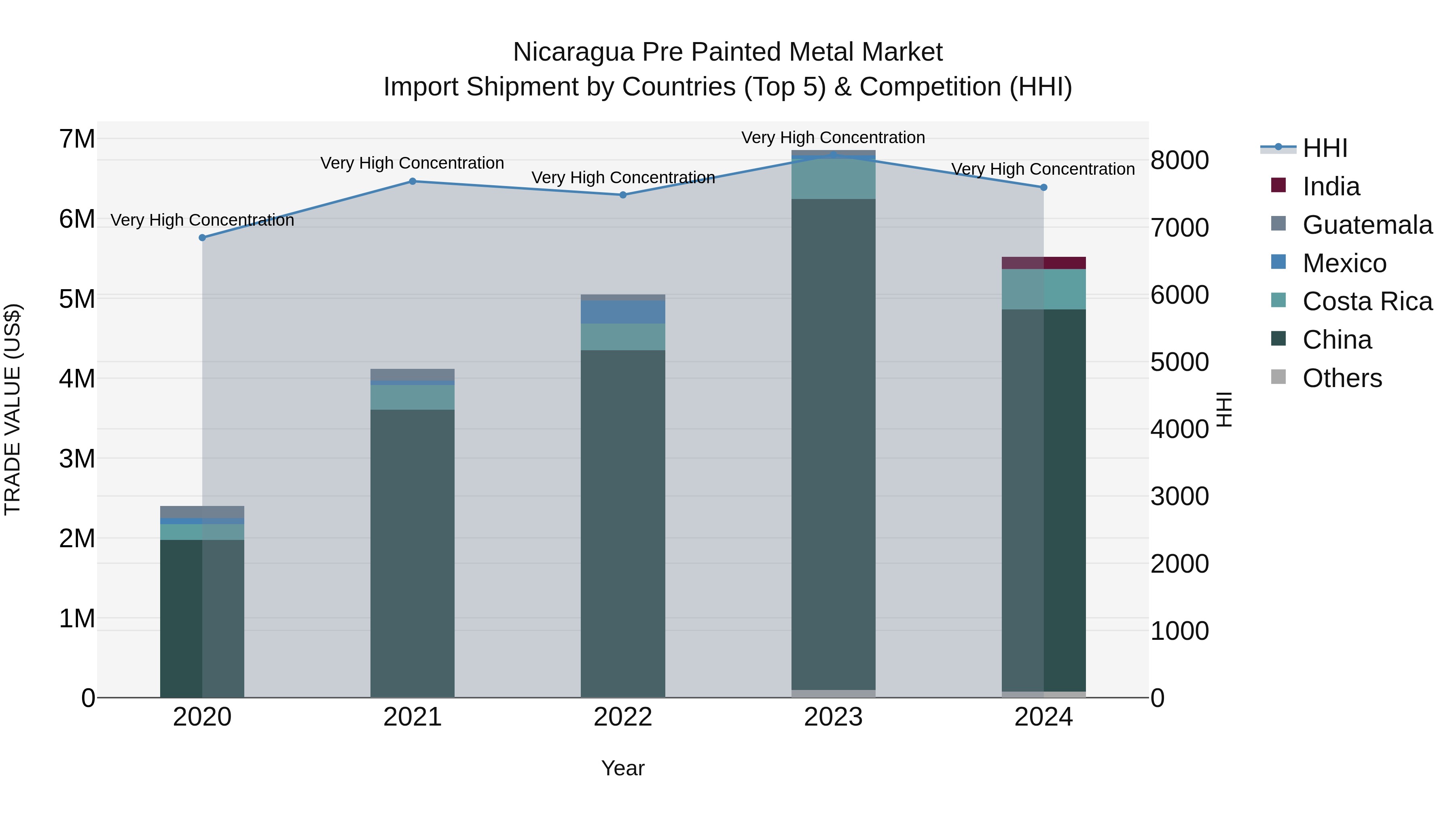 Nicaragua Pre Painted Metal Market: Top 5 Importing Countries and Market Competition (HHI) Analysis
