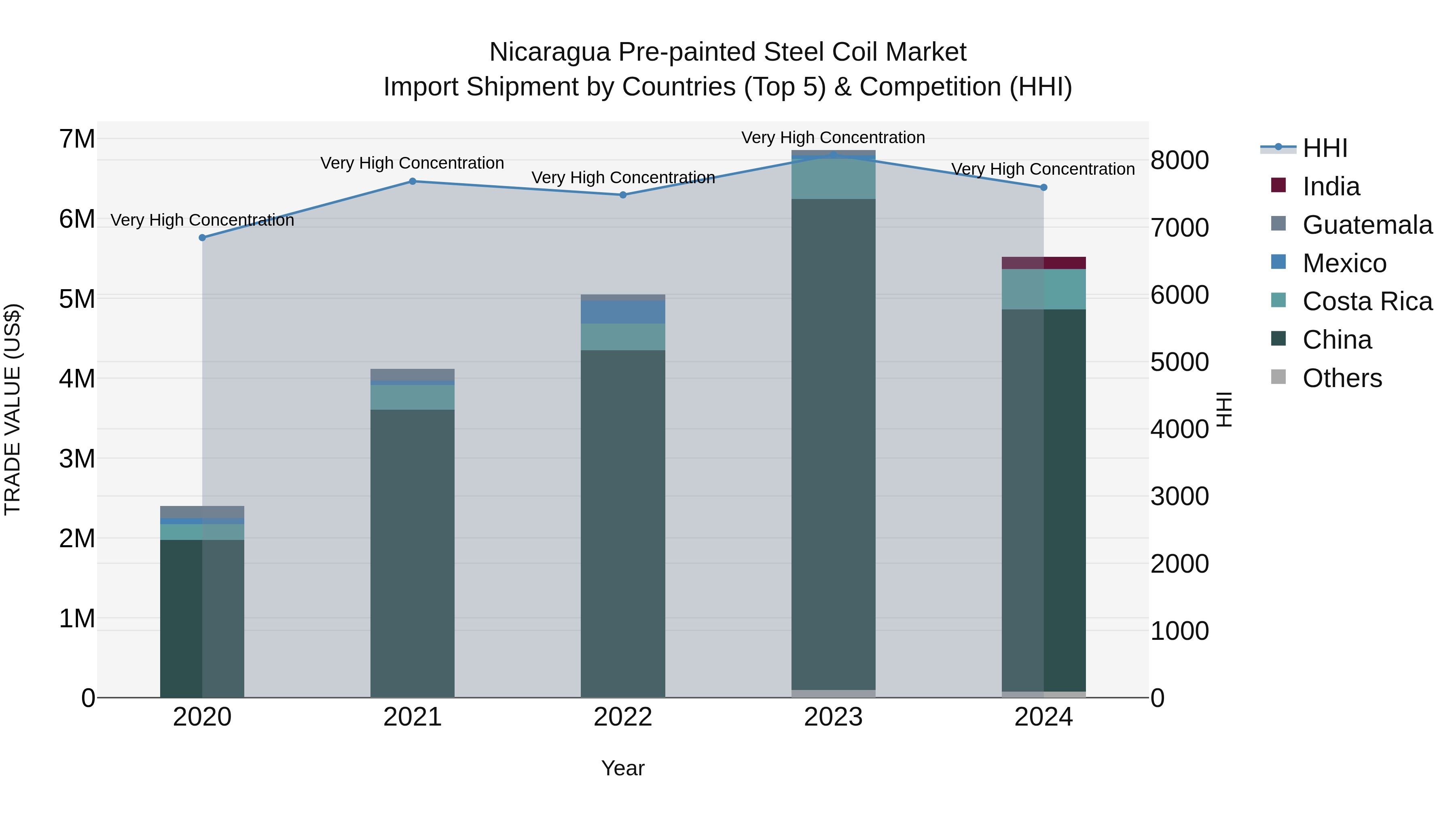 Nicaragua Pre-painted Steel Coil Market: Top 5 Importing Countries and Market Competition (HHI) Analysis