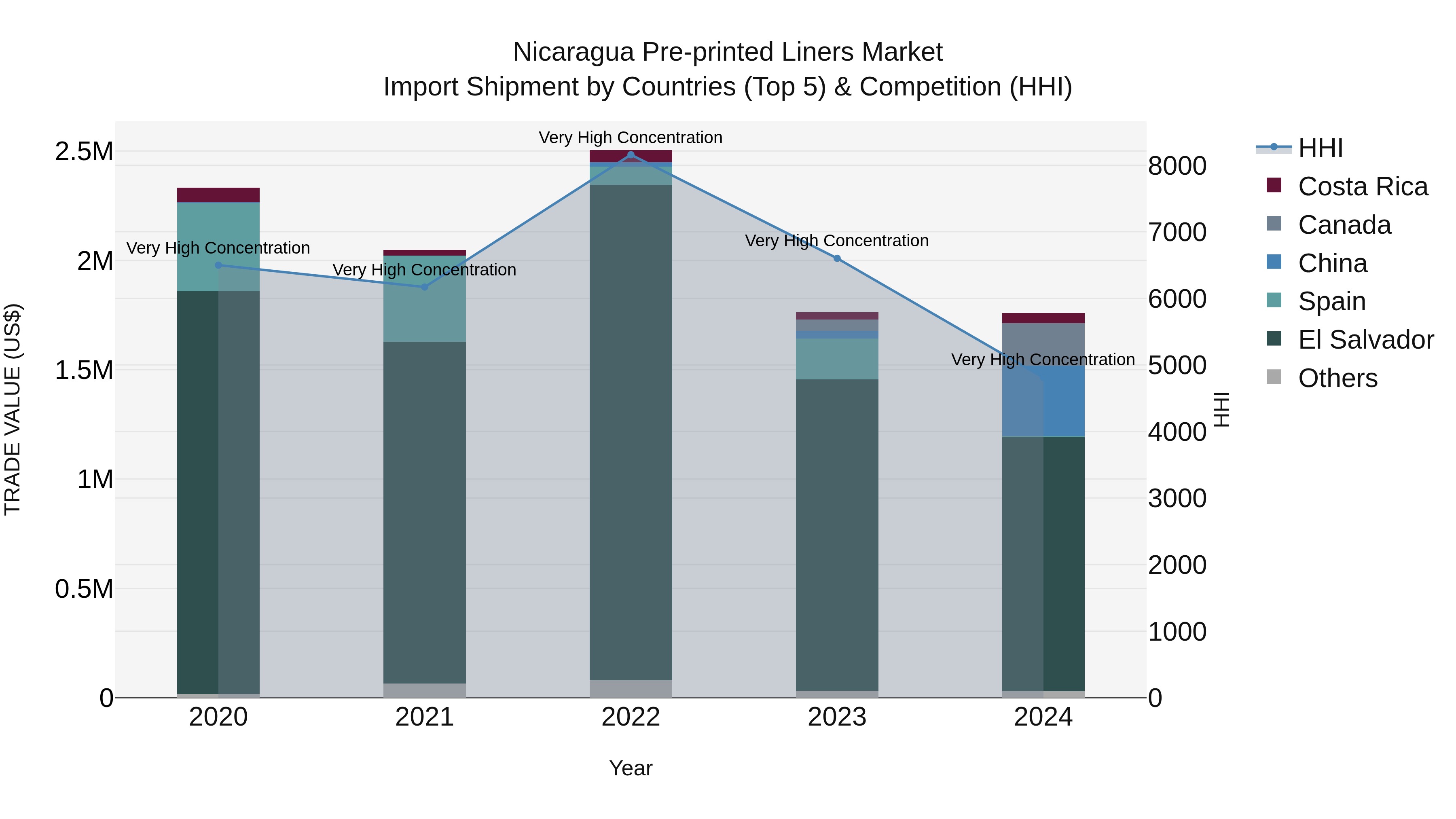 Nicaragua Pre-printed Liners Market: Top 5 Importing Countries and Market Competition (HHI) Analysis