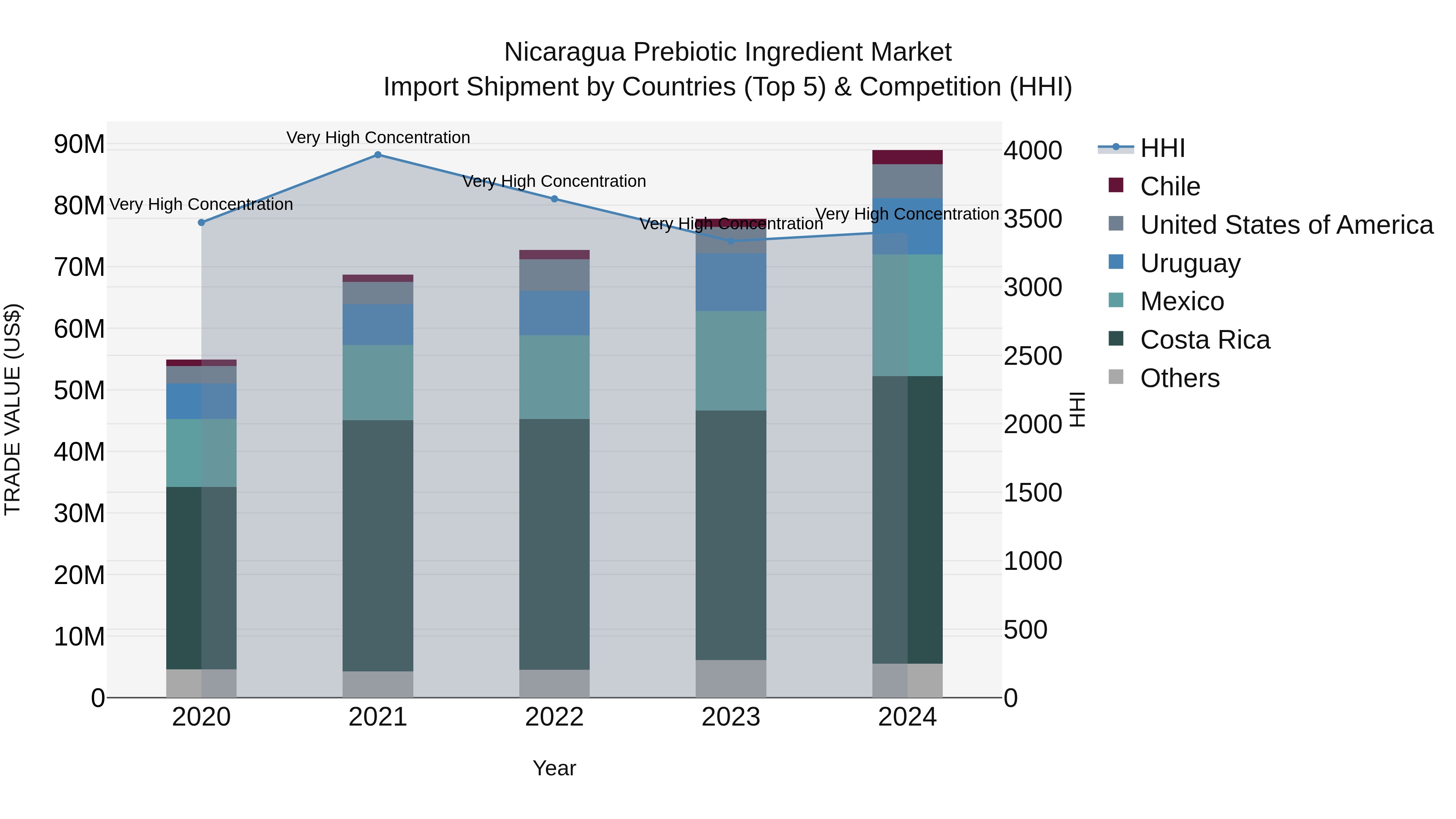 Nicaragua Prebiotic Ingredient Market: Top 5 Importing Countries and Market Competition (HHI) Analysis