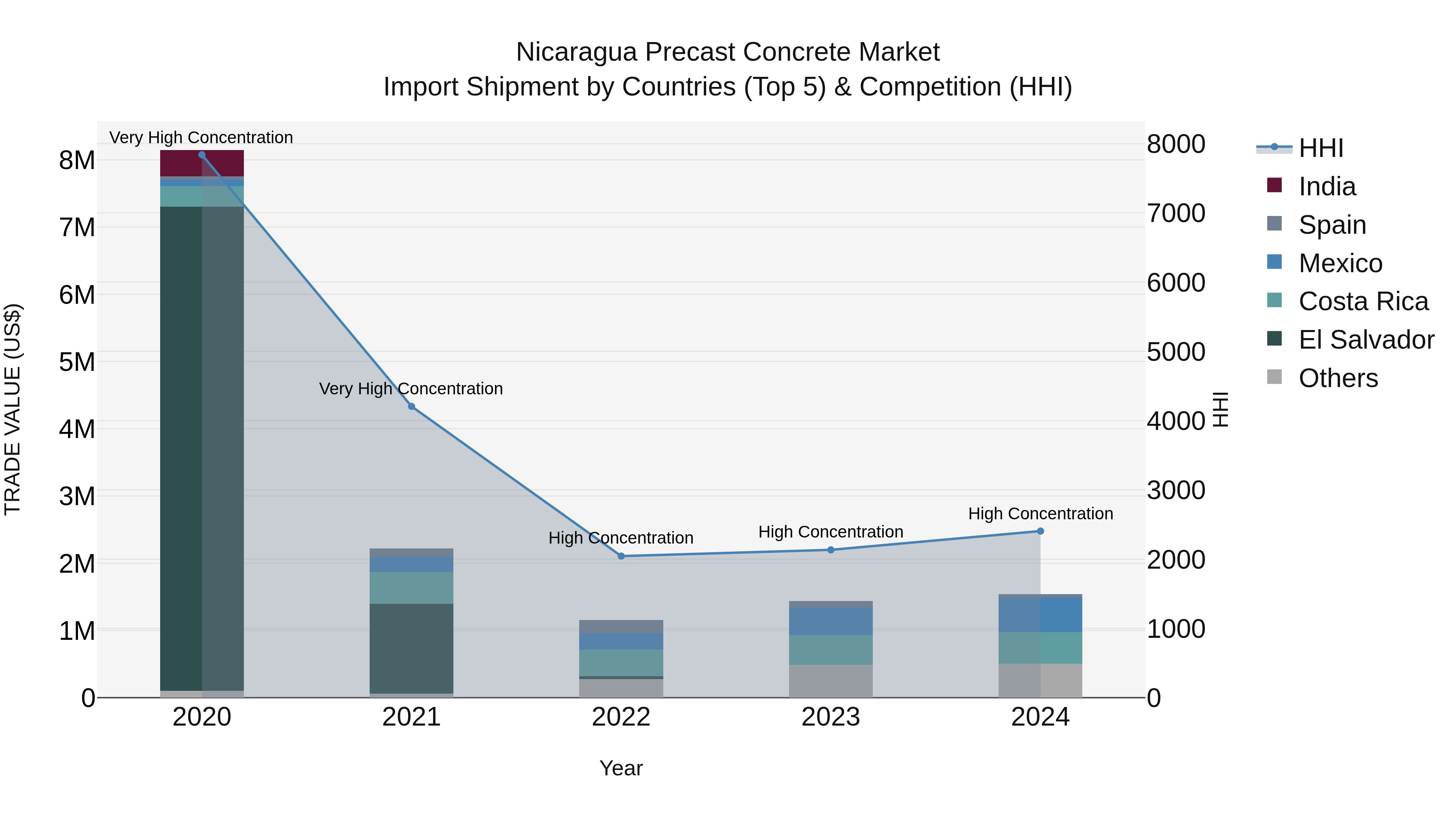 Nicaragua Precast Concrete Market: Top 5 Importing Countries and Market Competition (HHI) Analysis