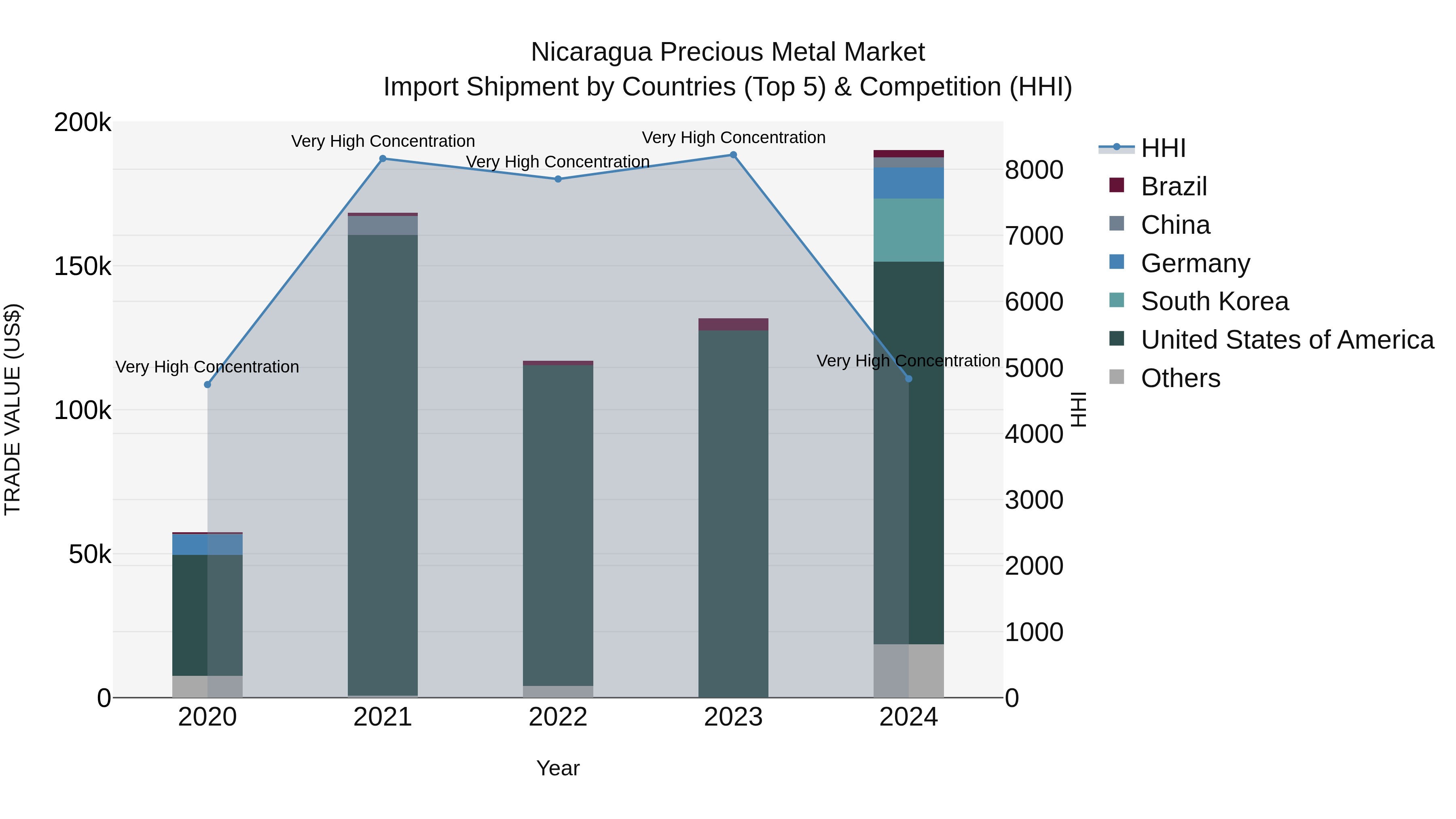Nicaragua Precious Metal Market: Top 5 Importing Countries and Market Competition (HHI) Analysis