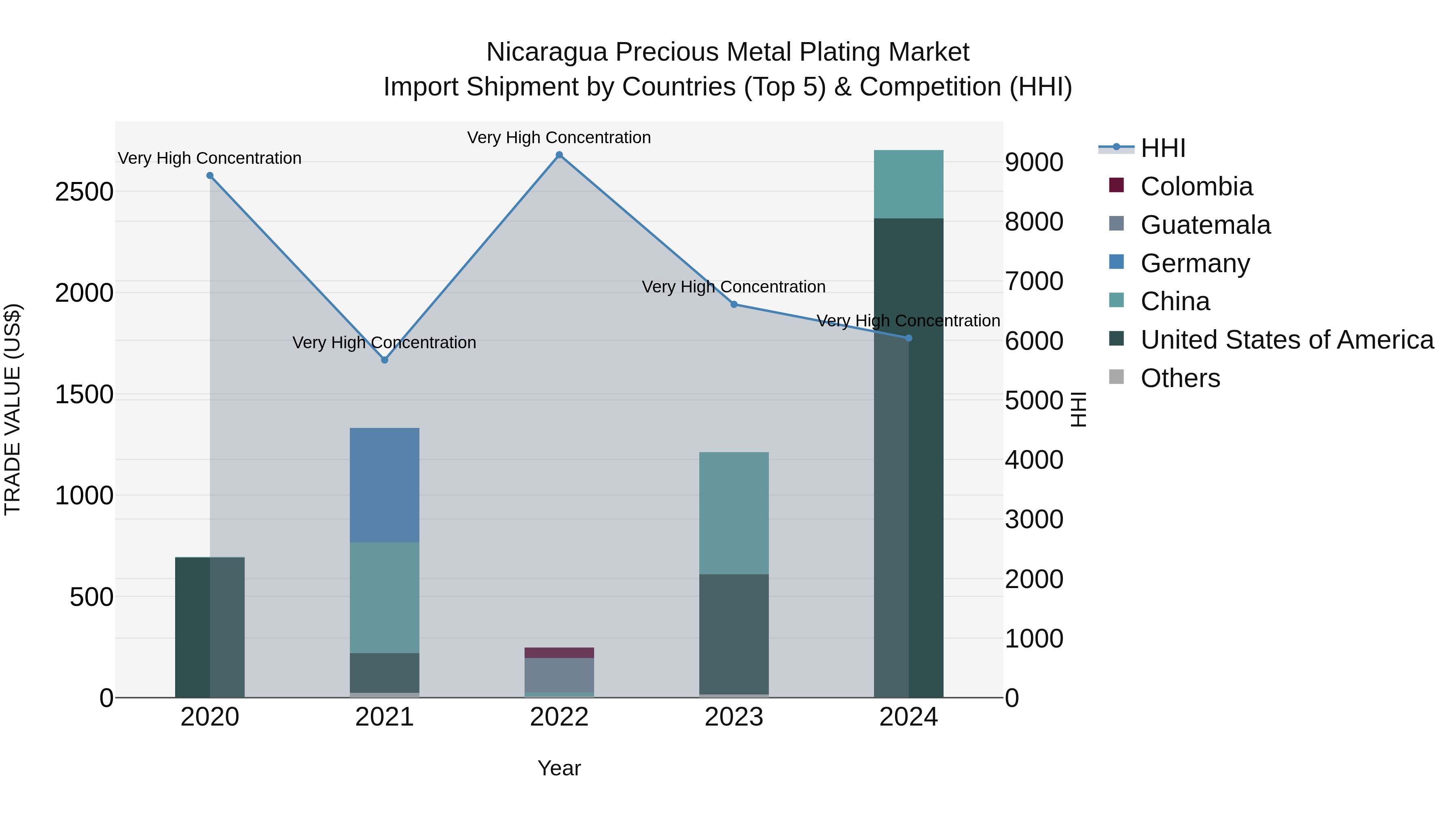 Nicaragua Precious Metal Plating Market: Top 5 Importing Countries and Market Competition (HHI) Analysis