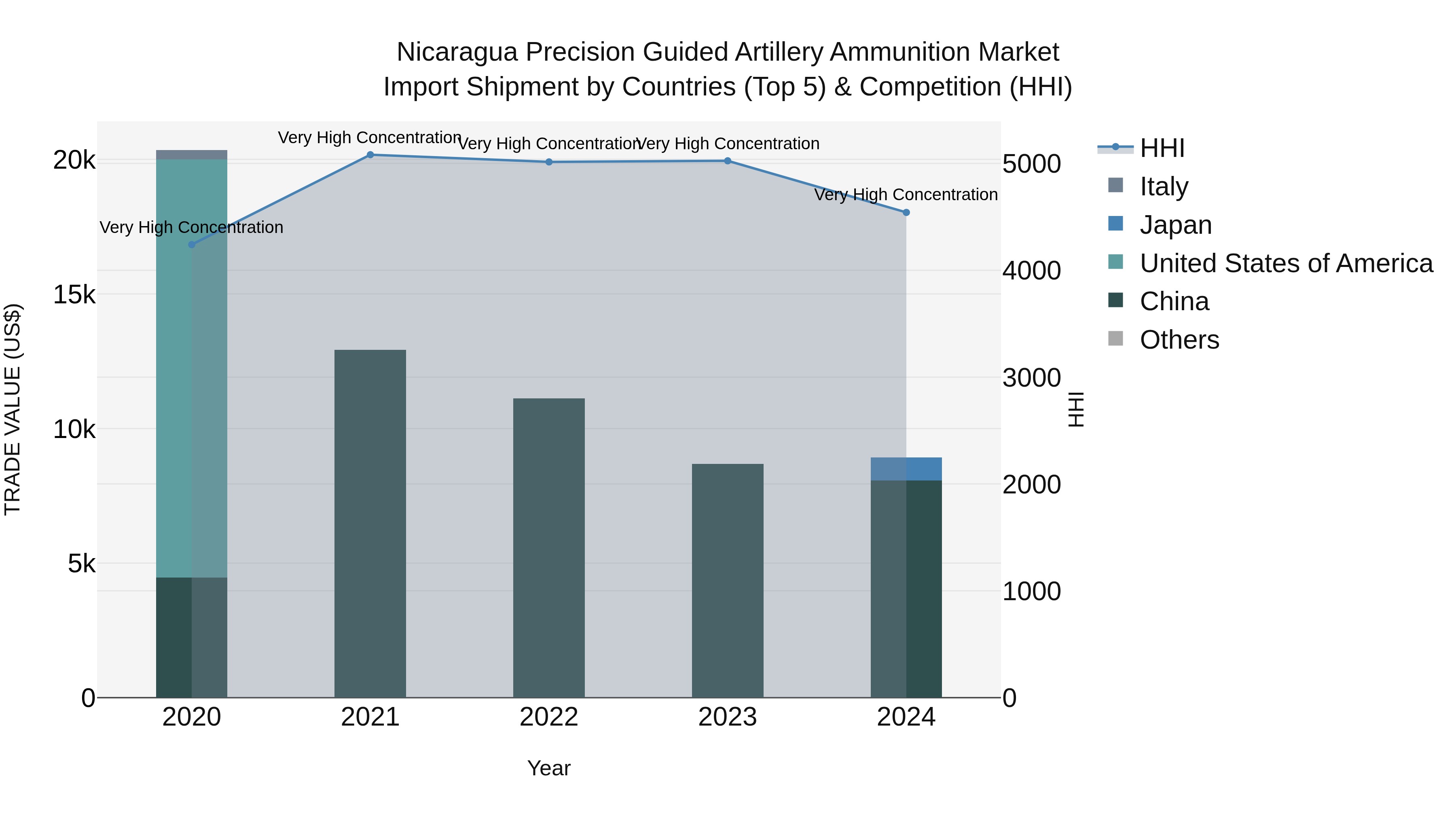 Nicaragua Precision Guided Artillery Ammunition Market: Top 5 Importing Countries and Market Competition (HHI) Analysis