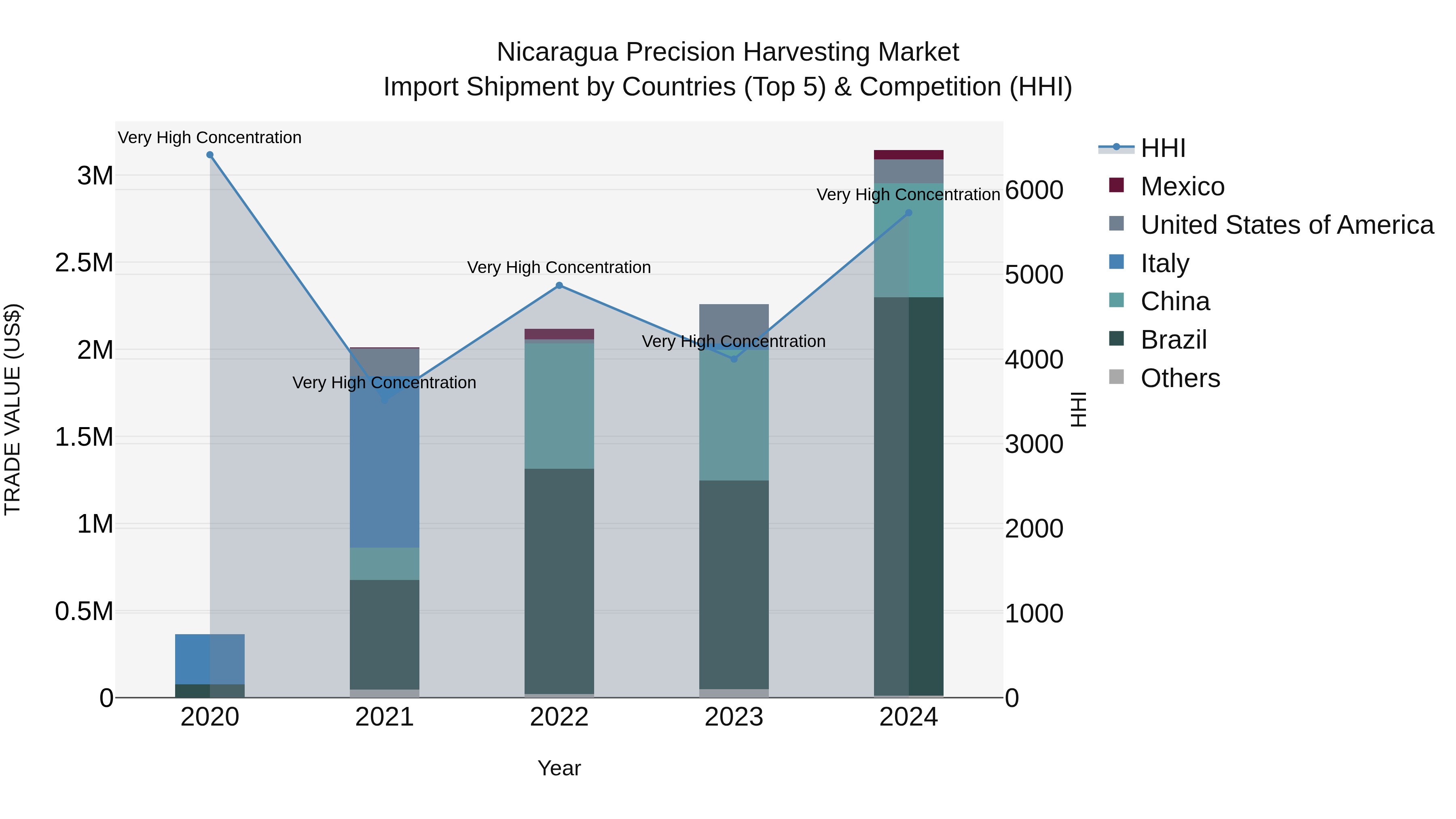 Nicaragua Precision Harvesting Market: Top 5 Importing Countries and Market Competition (HHI) Analysis