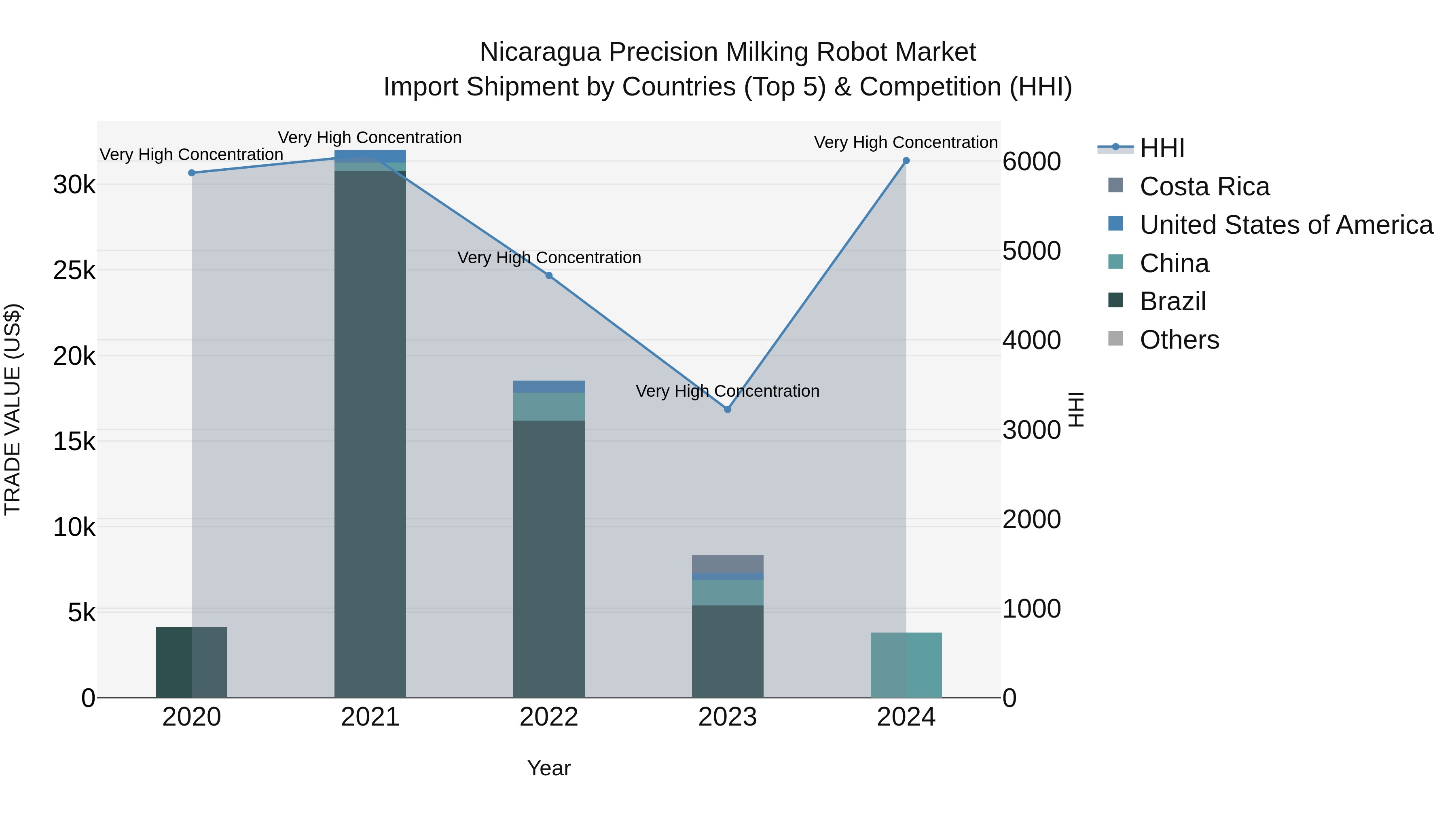 Nicaragua Precision Milking Robot Market: Top 5 Importing Countries and Market Competition (HHI) Analysis