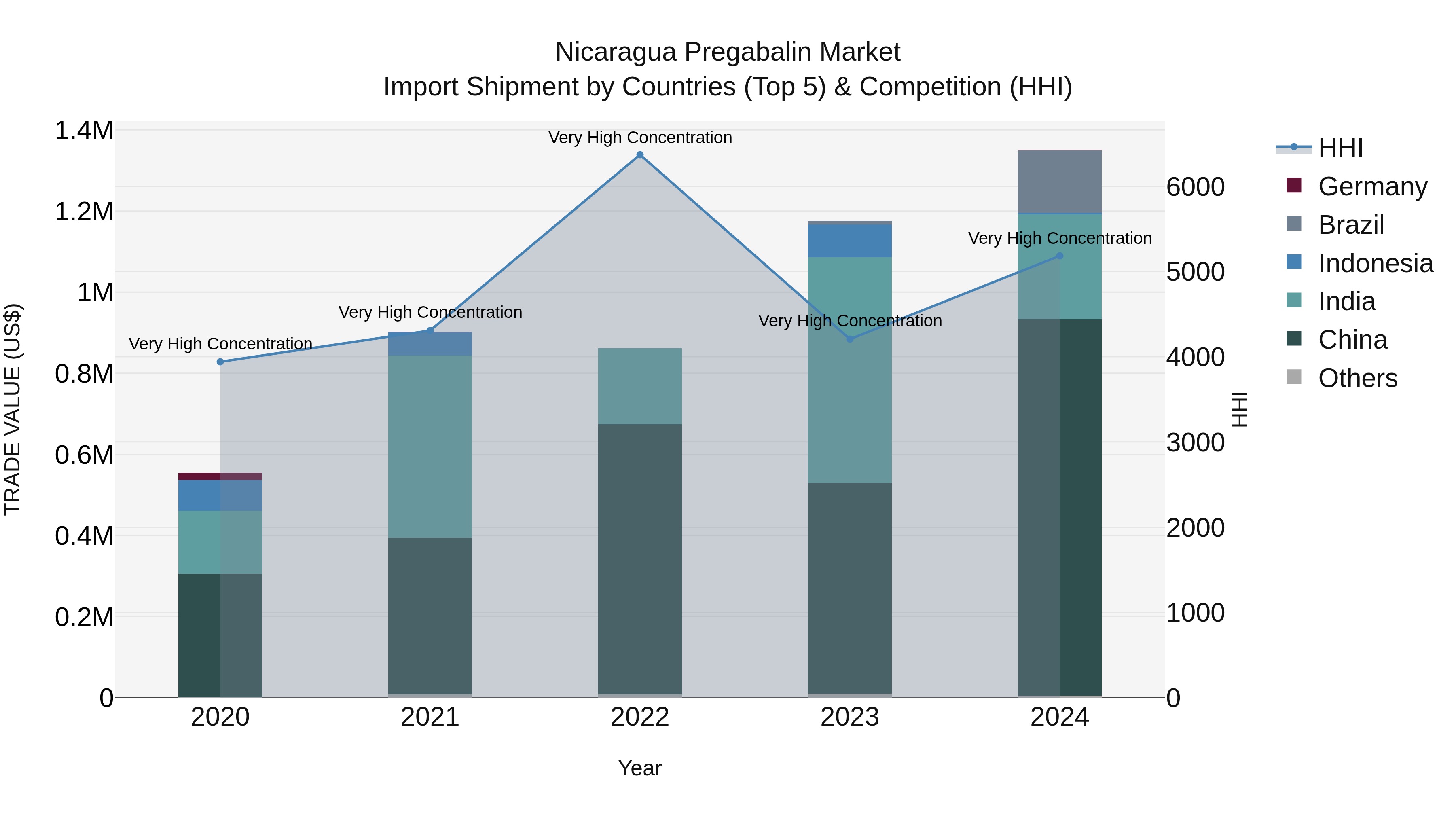 Nicaragua Pregabalin Market: Top 5 Importing Countries and Market Competition (HHI) Analysis