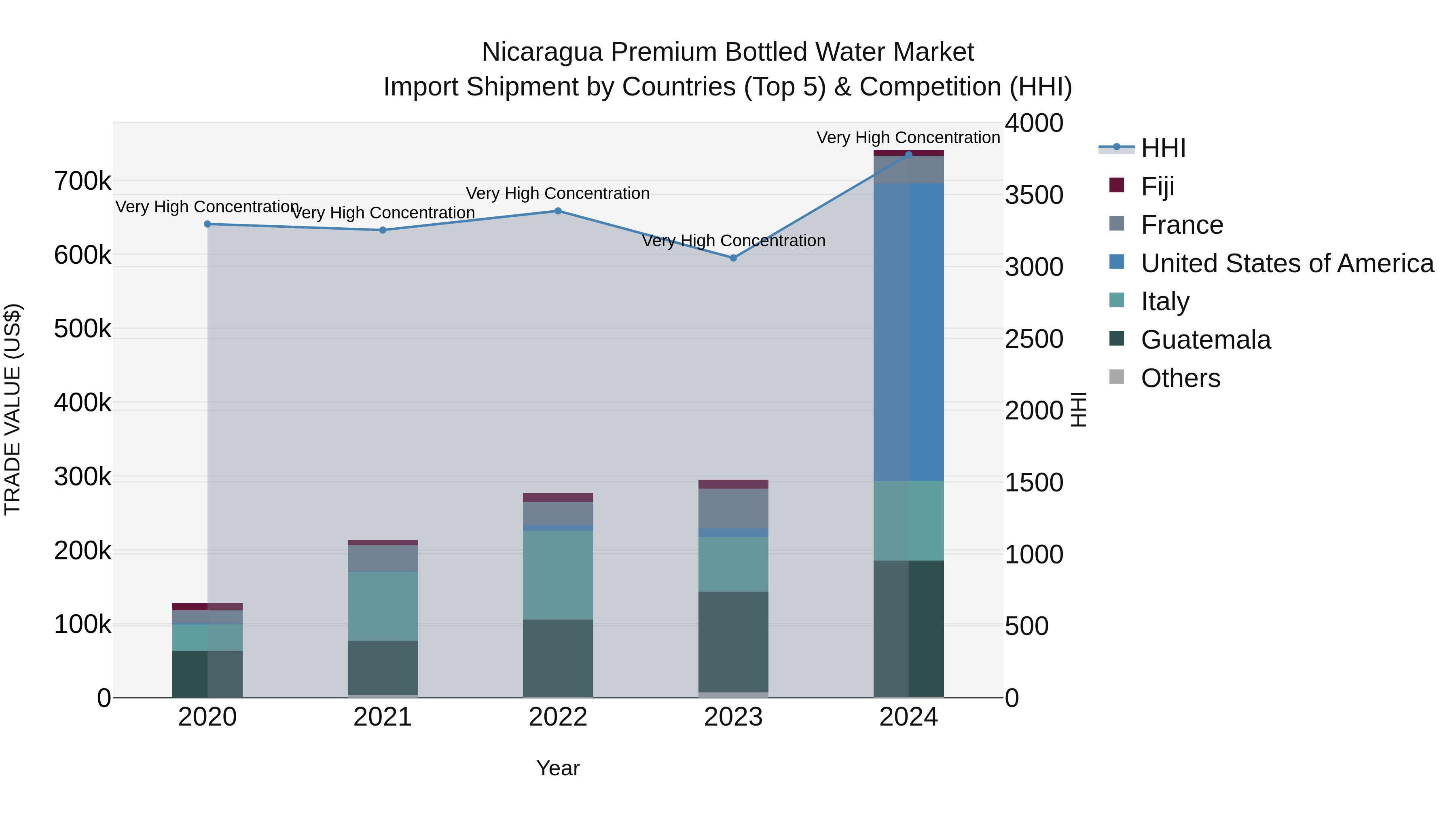 Nicaragua Premium Bottled Water Market: Top 5 Importing Countries and Market Competition (HHI) Analysis