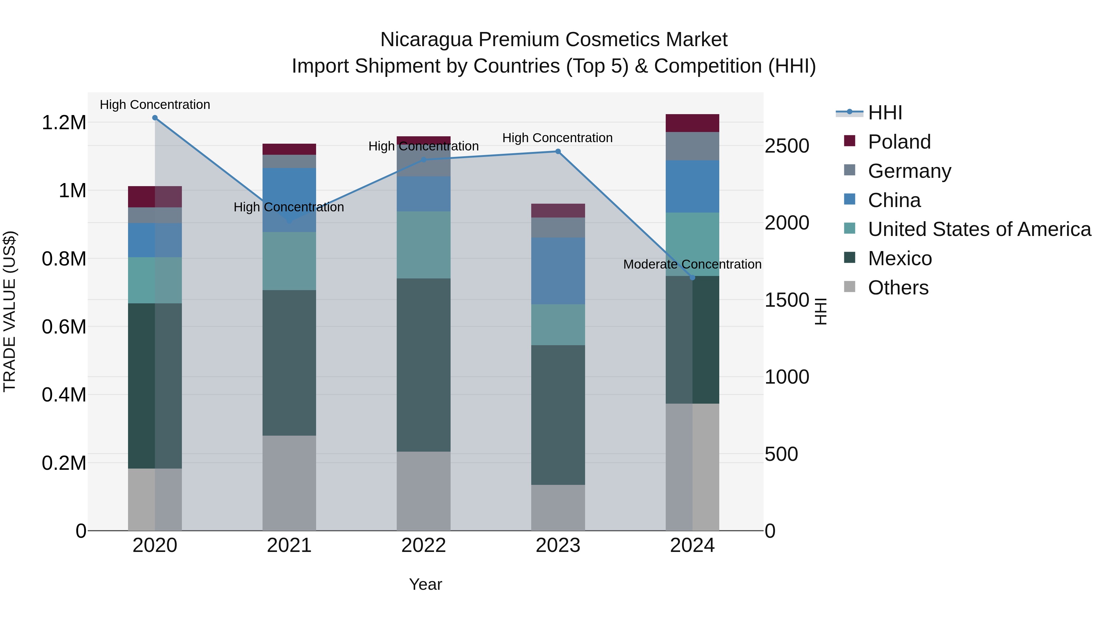 Nicaragua Premium Cosmetics Market: Top 5 Importing Countries and Market Competition (HHI) Analysis