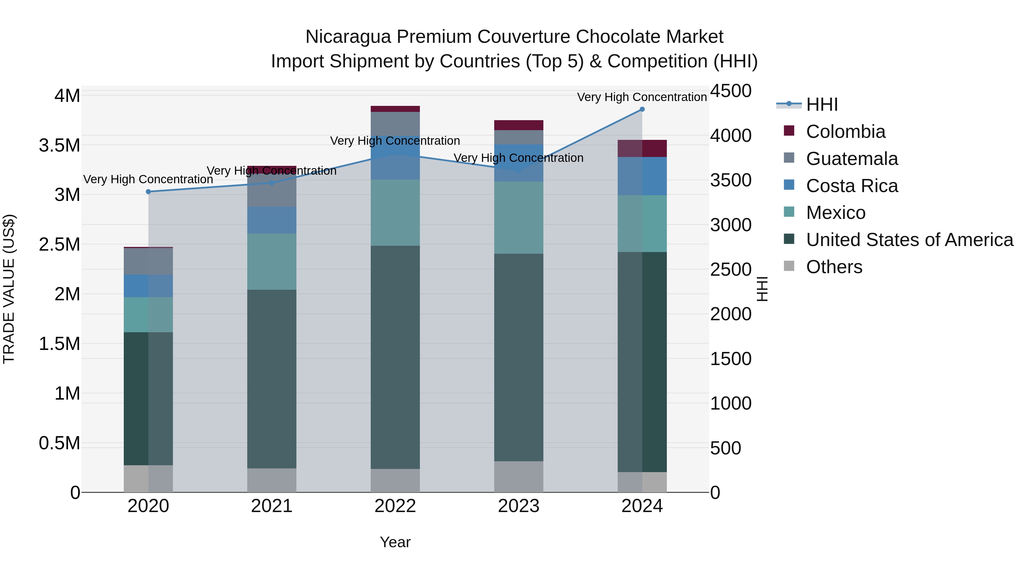 Nicaragua Premium Couverture Chocolate Market: Top 5 Importing Countries and Market Competition (HHI) Analysis