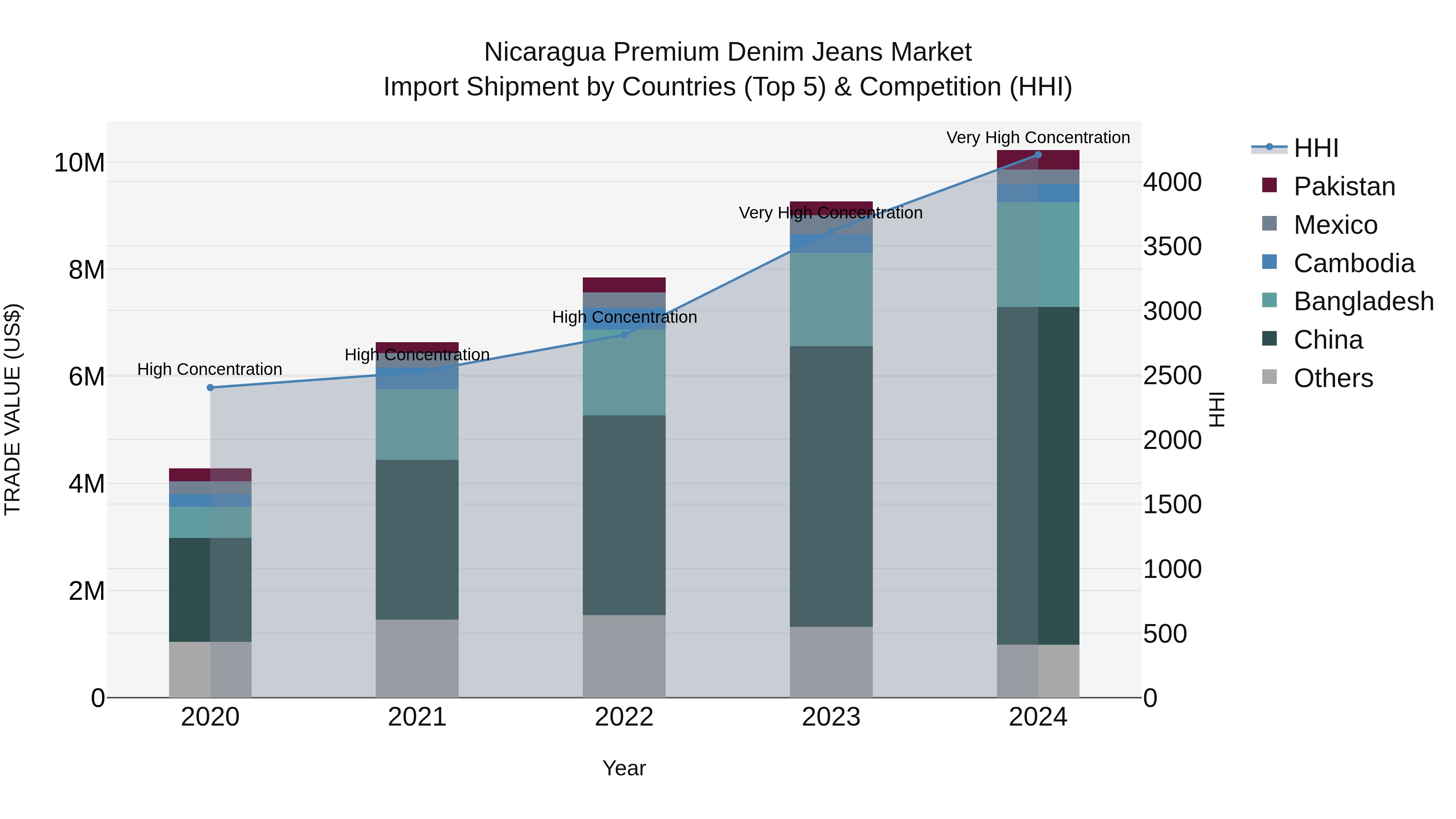 Nicaragua Premium Denim Jeans Market: Top 5 Importing Countries and Market Competition (HHI) Analysis