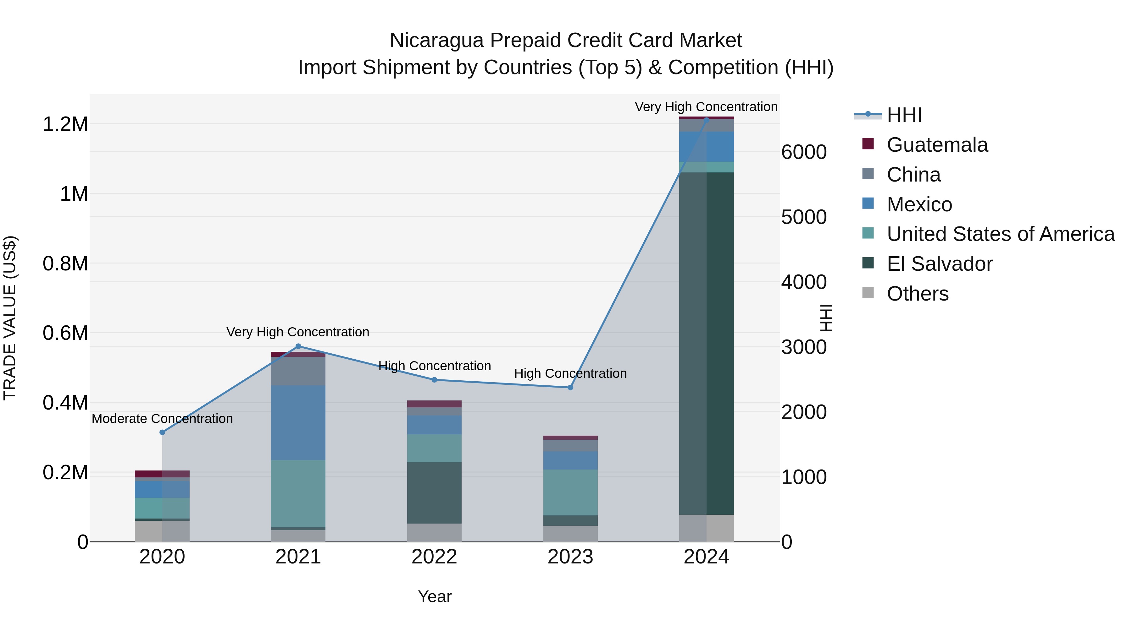 Nicaragua Prepaid Credit Card Market: Top 5 Importing Countries and Market Competition (HHI) Analysis