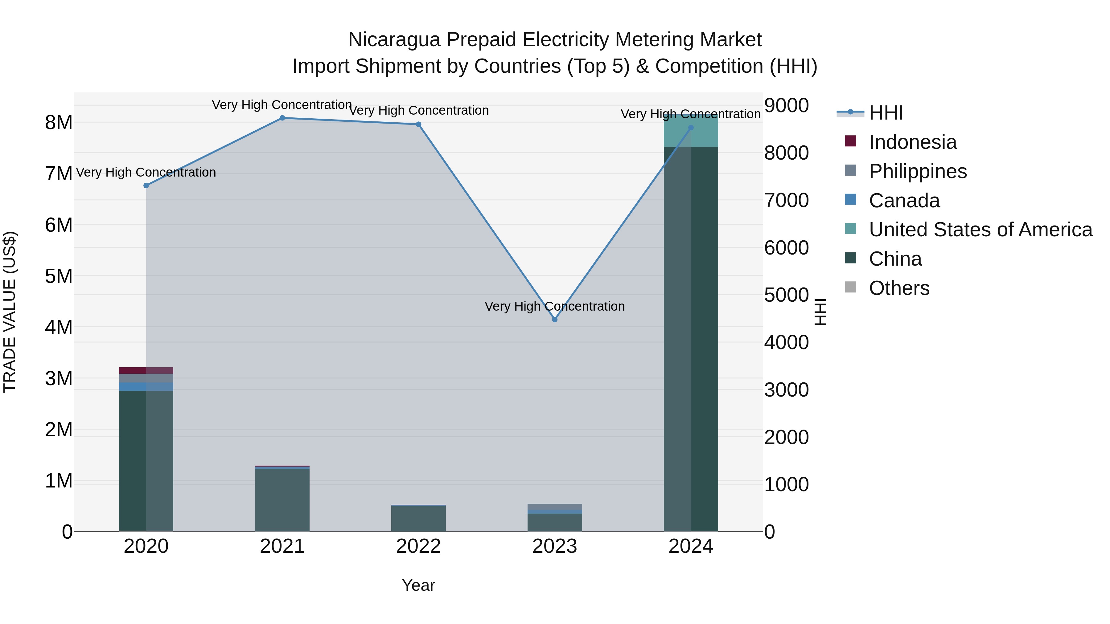 Nicaragua Prepaid Electricity Metering Market: Top 5 Importing Countries and Market Competition (HHI) Analysis