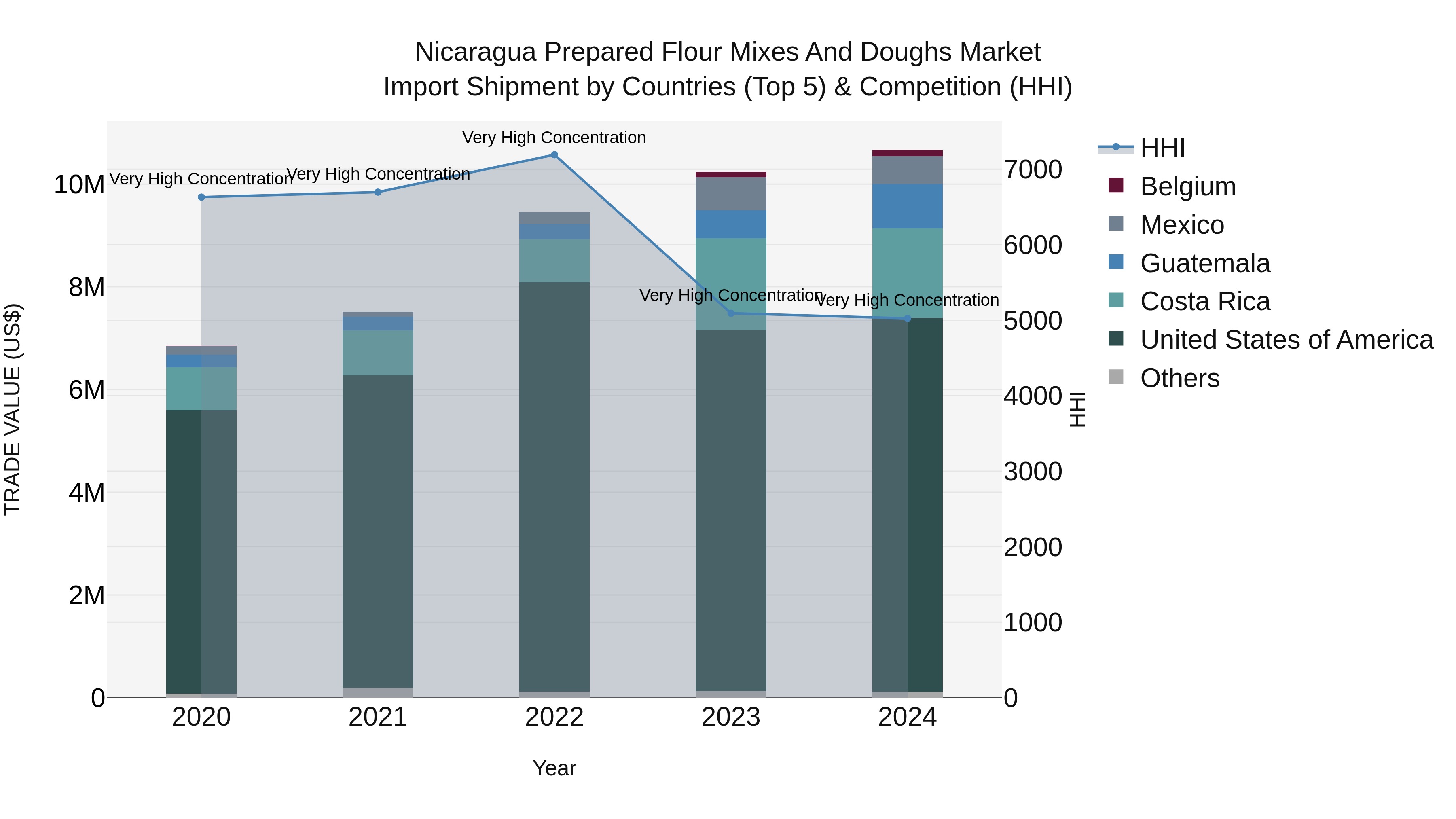 Nicaragua Prepared Flour Mixes and Doughs Market: Top 5 Importing Countries and Market Competition (HHI) Analysis