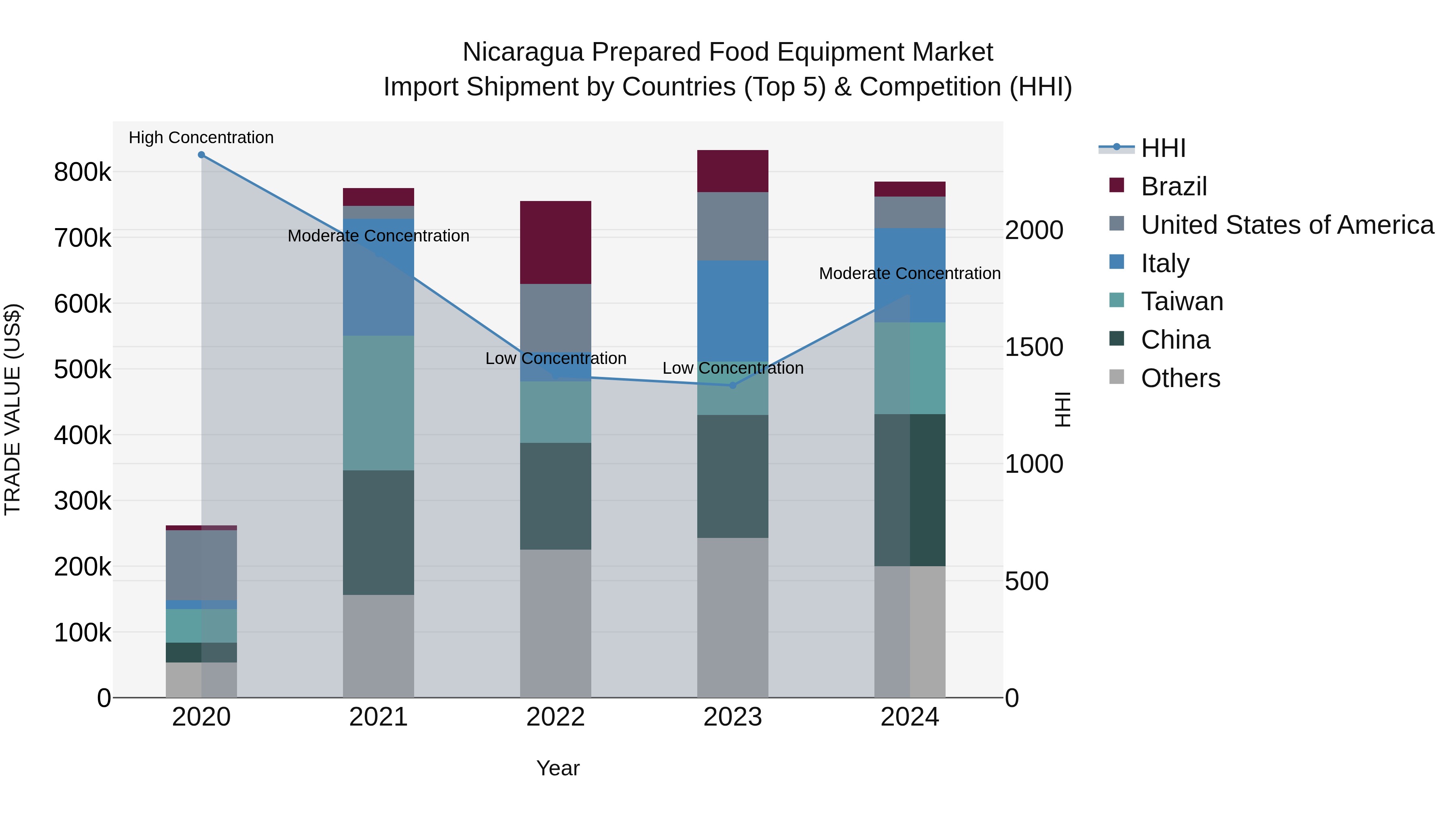 Nicaragua Prepared Food Equipment Market: Top 5 Importing Countries and Market Competition (HHI) Analysis
