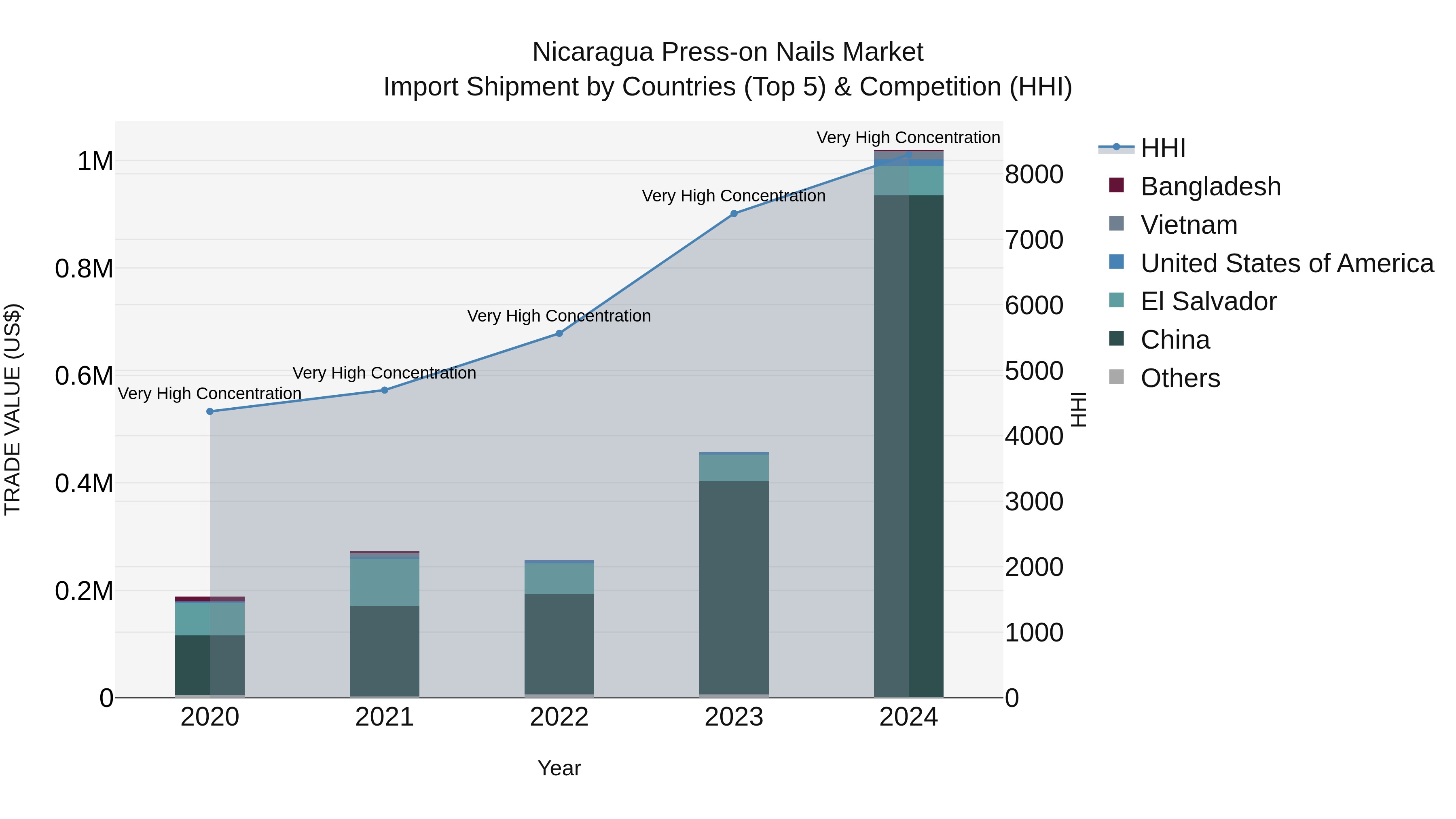Nicaragua Press-on Nails Market: Top 5 Importing Countries and Market Competition (HHI) Analysis
