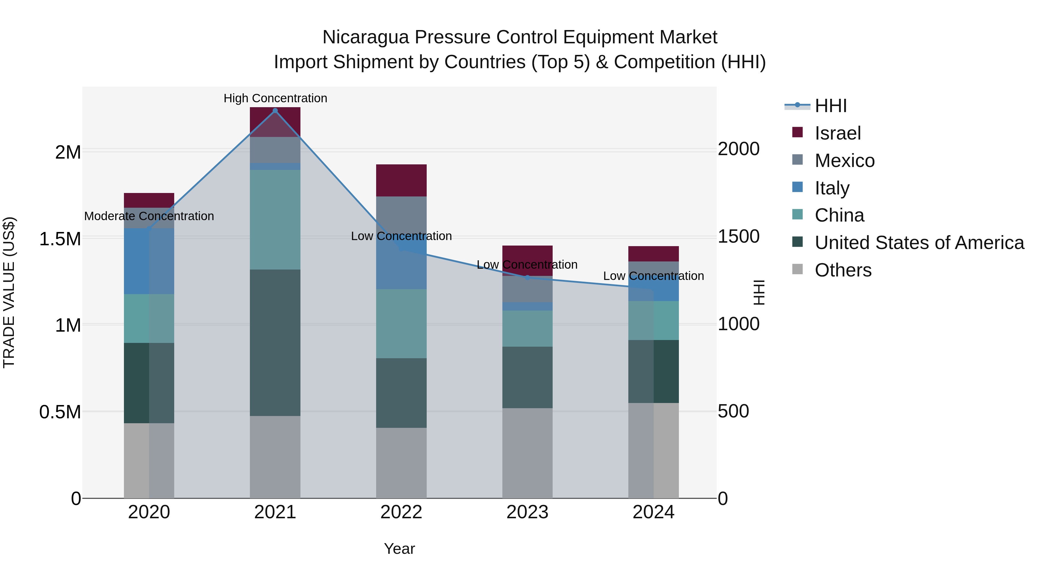 Nicaragua Pressure Control Equipment Market: Top 5 Importing Countries and Market Competition (HHI) Analysis