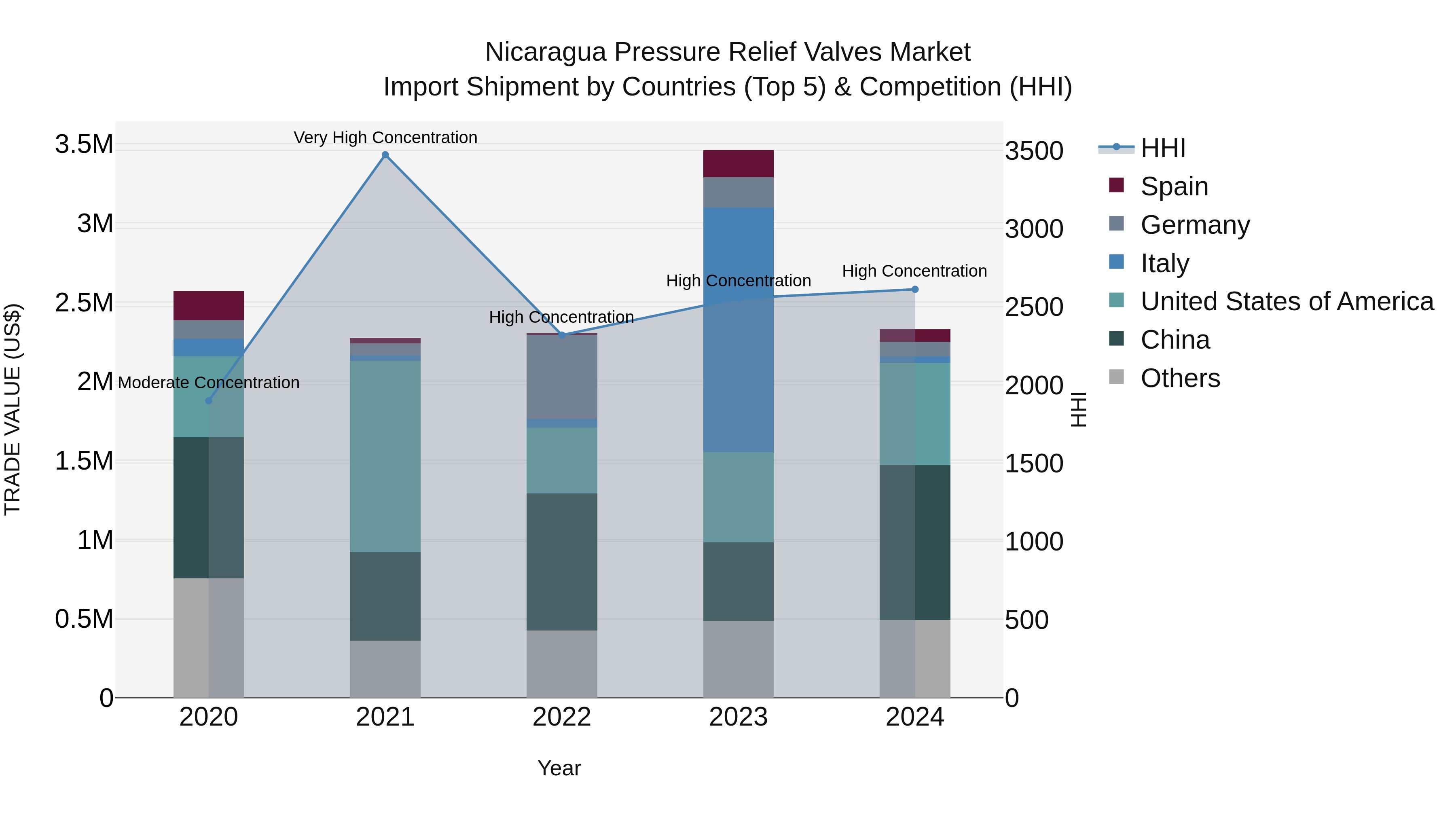 Nicaragua Pressure Relief Valves Market: Top 5 Importing Countries and Market Competition (HHI) Analysis