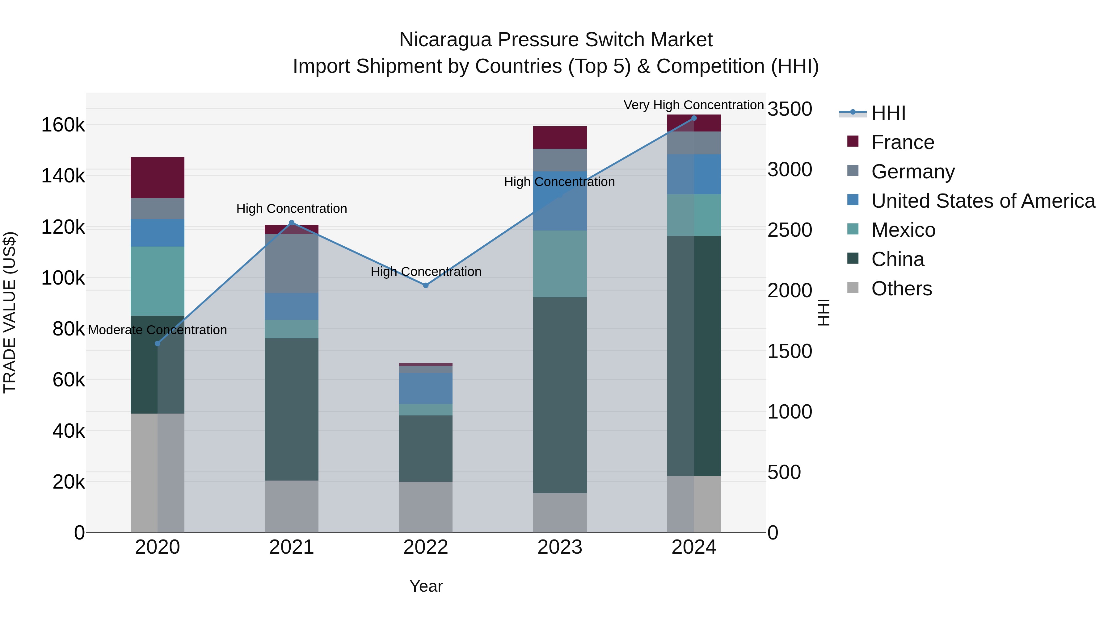 Nicaragua Pressure Switch Market: Top 5 Importing Countries and Market Competition (HHI) Analysis