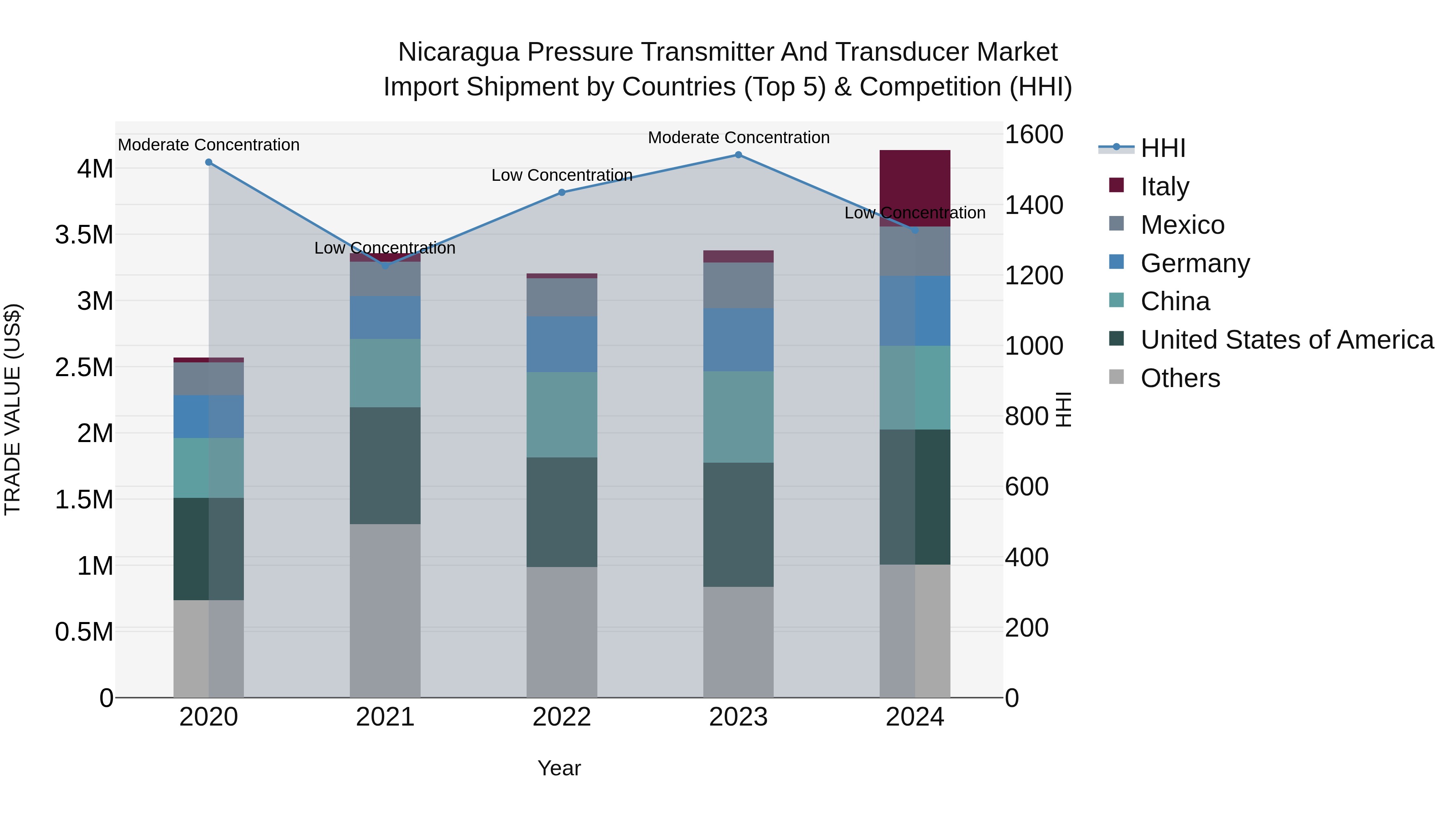 Nicaragua Pressure Transmitter and Transducer Market: Top 5 Importing Countries and Market Competition (HHI) Analysis