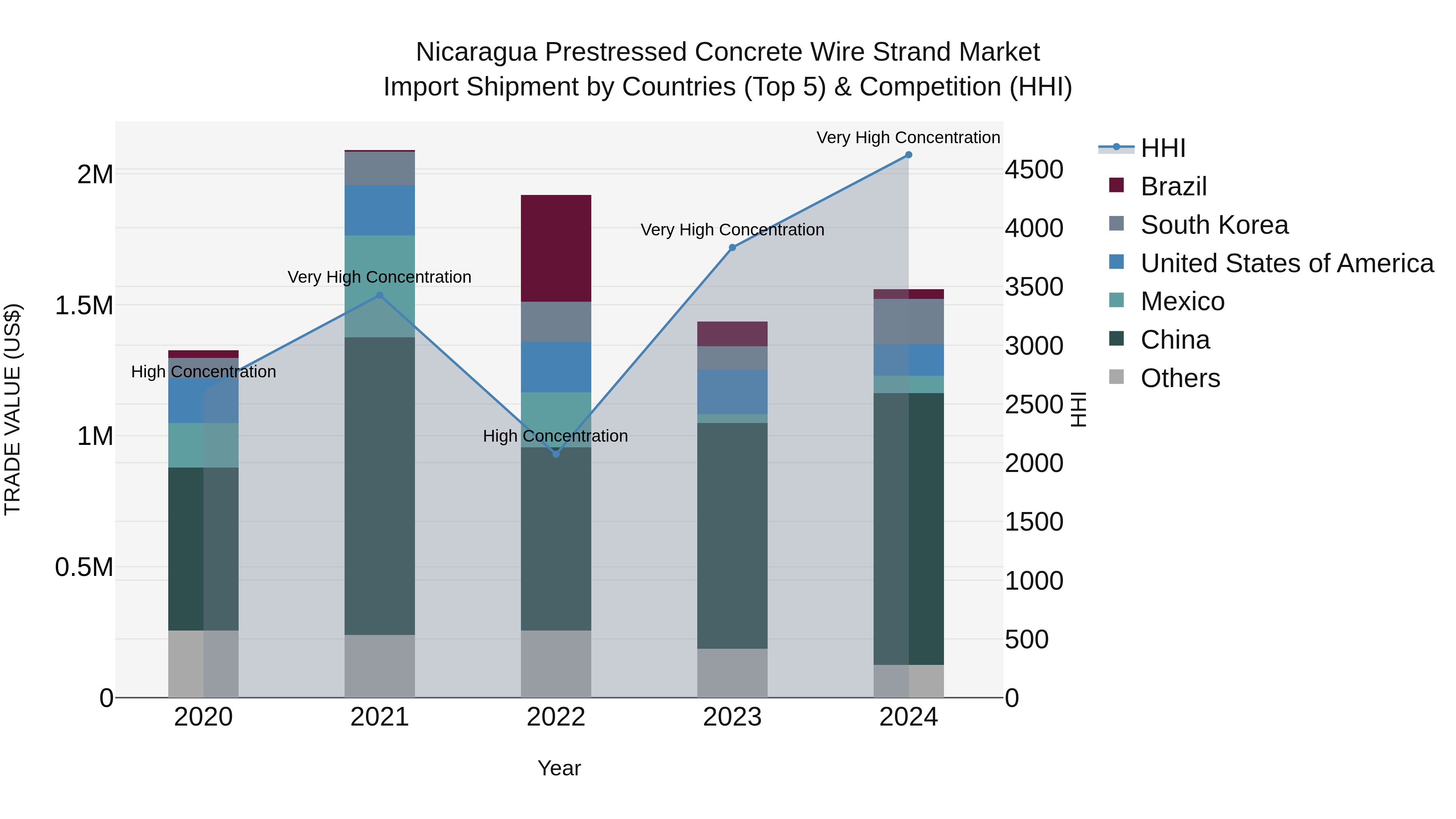 Nicaragua Prestressed Concrete Wire Strand Market: Top 5 Importing Countries and Market Competition (HHI) Analysis