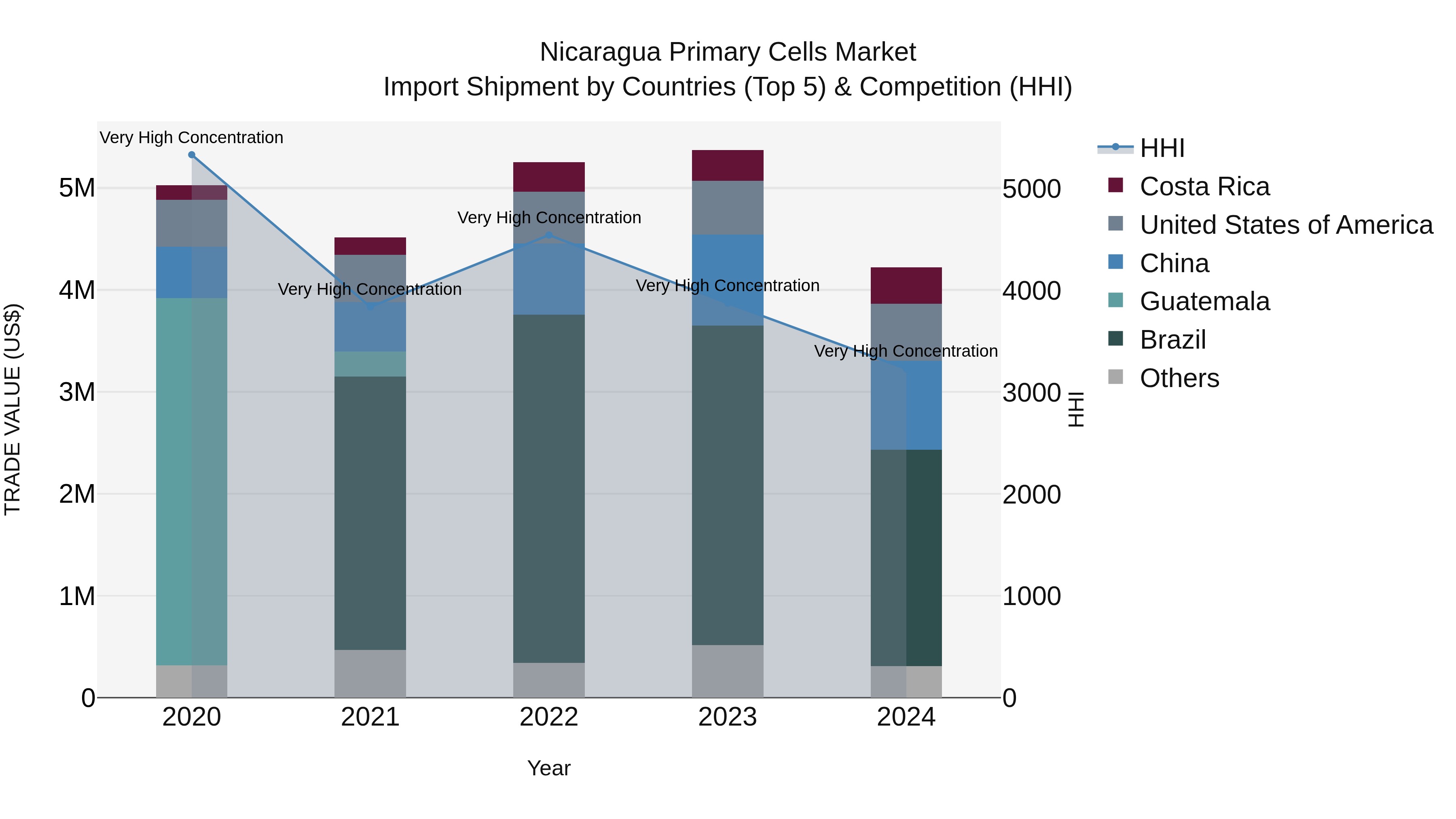 Nicaragua Primary Cells Market: Top 5 Importing Countries and Market Competition (HHI) Analysis