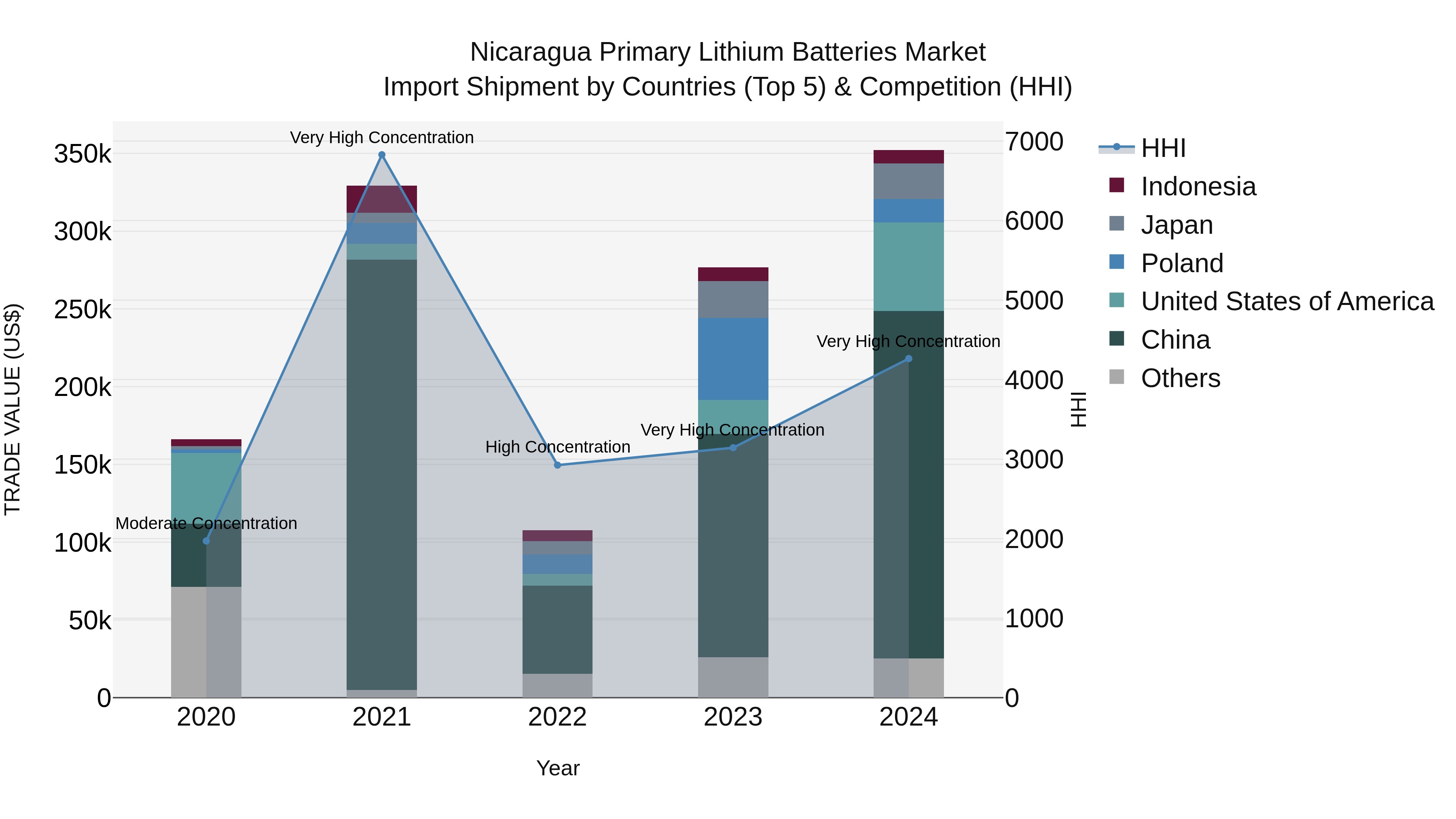 Nicaragua Primary Lithium Batteries Market: Top 5 Importing Countries and Market Competition (HHI) Analysis