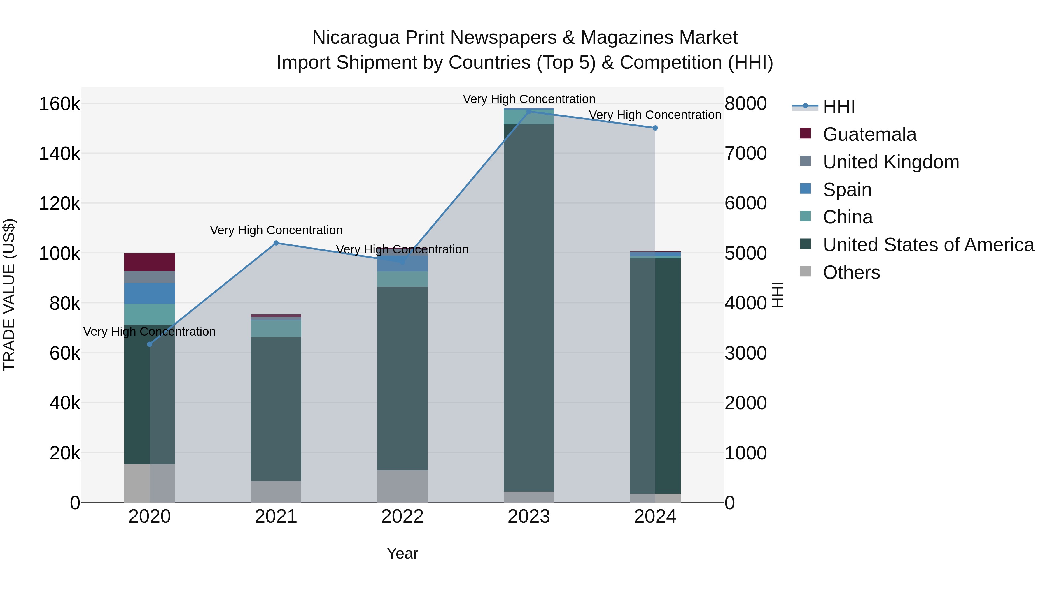 Nicaragua Print Newspapers & Magazines Market: Top 5 Importing Countries and Market Competition (HHI) Analysis