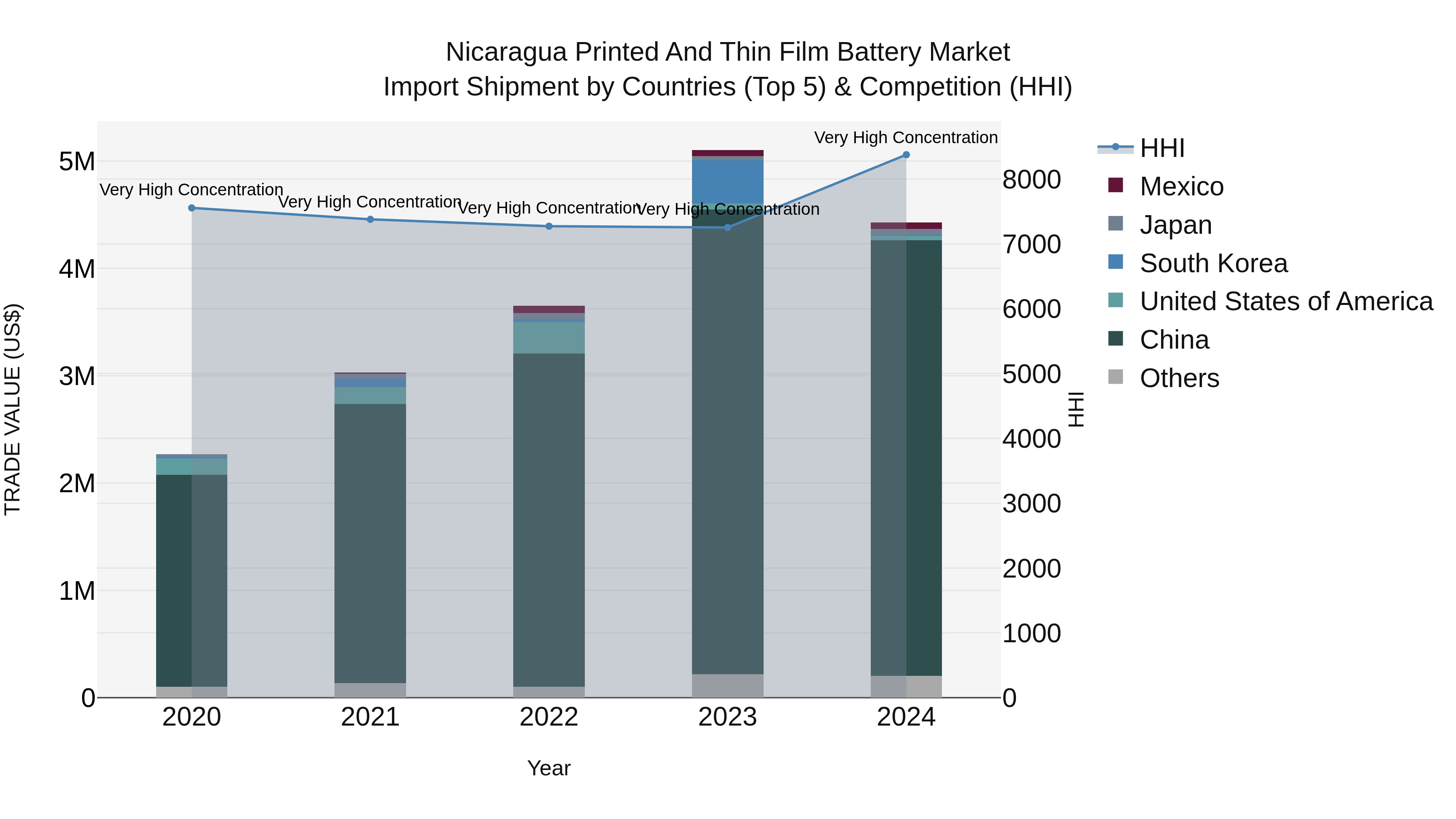 Nicaragua Printed and Thin Film Battery Market: Top 5 Importing Countries and Market Competition (HHI) Analysis