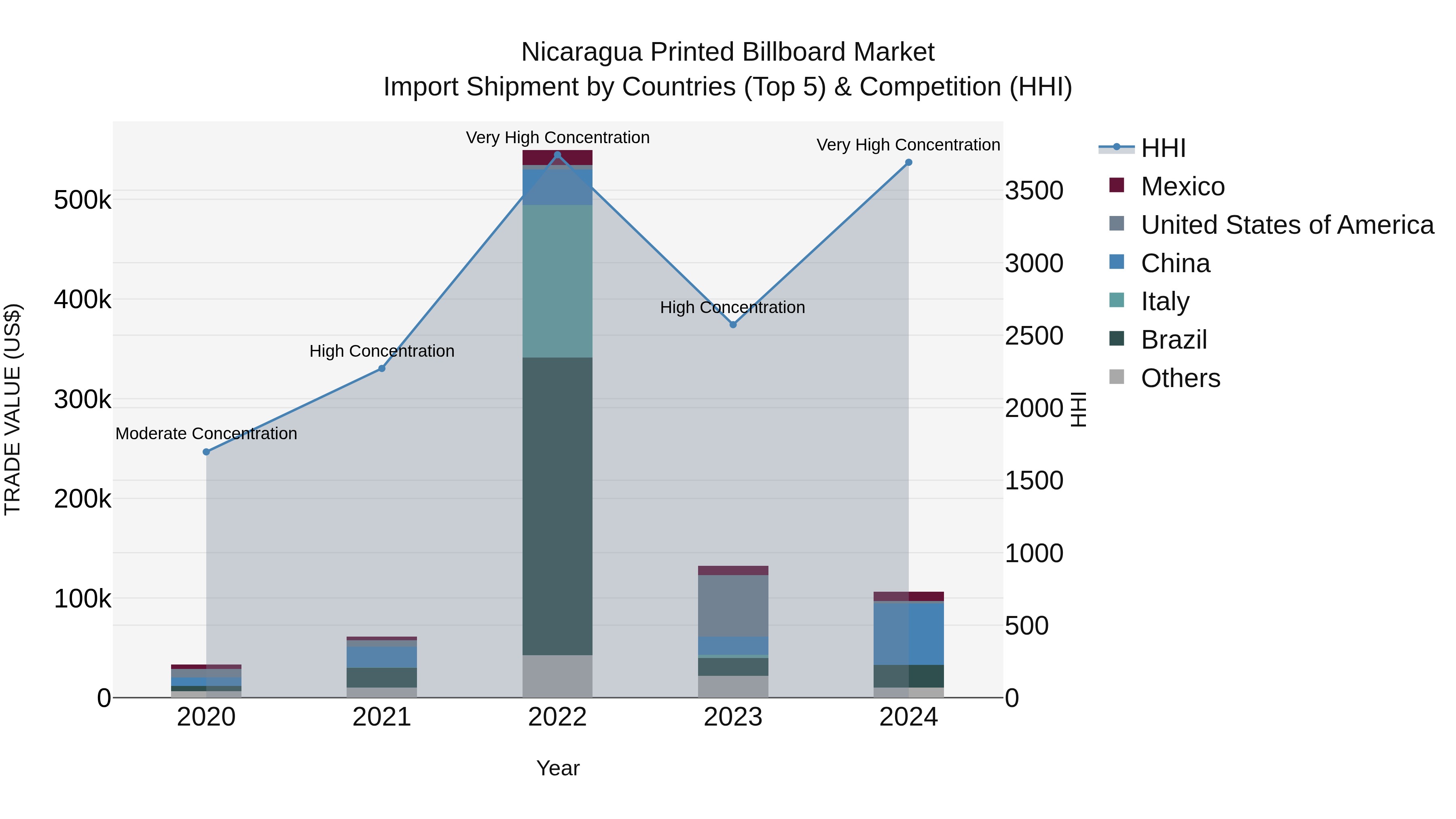 Nicaragua Printed Billboard Market: Top 5 Importing Countries and Market Competition (HHI) Analysis