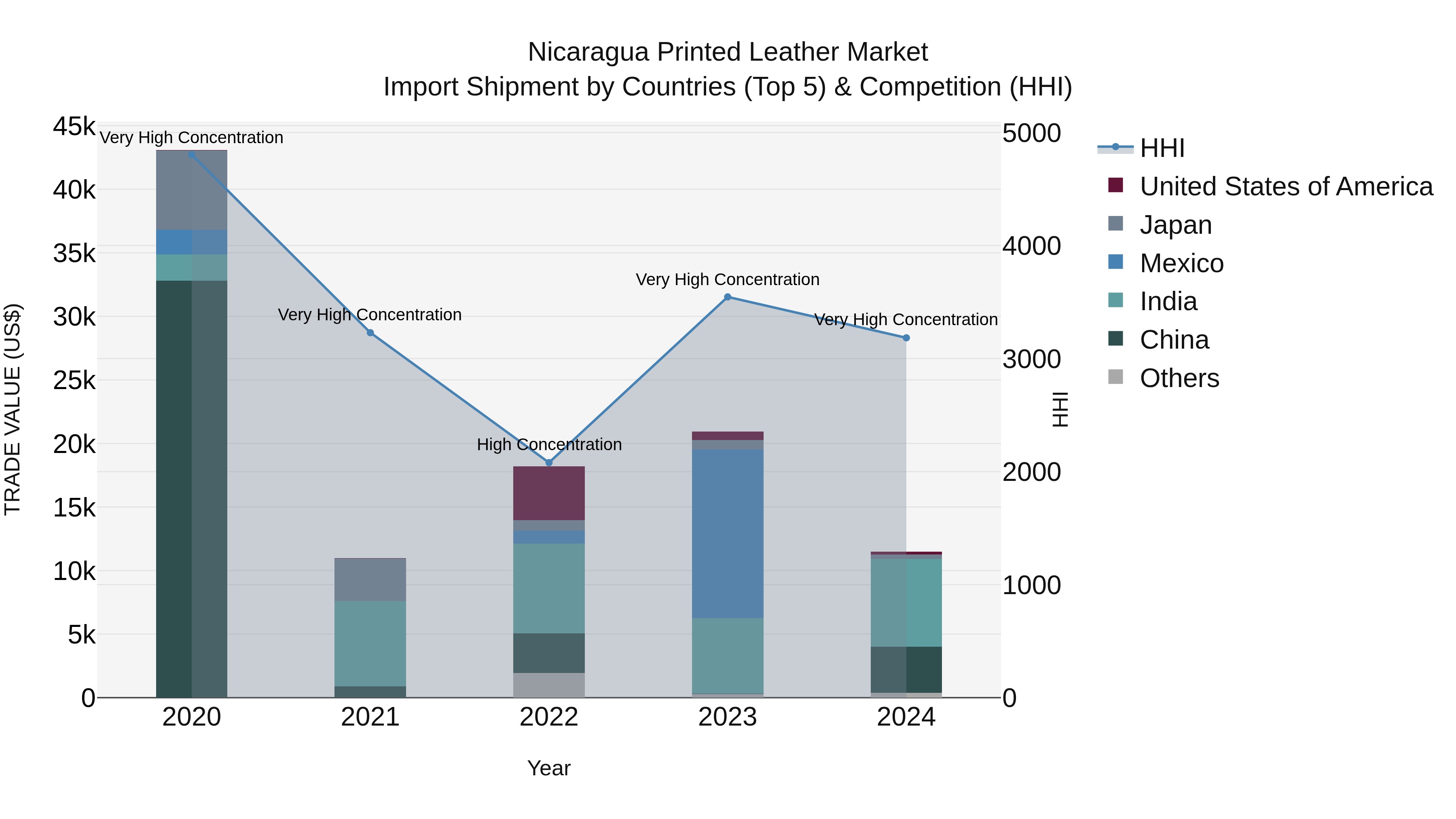Nicaragua Printed Leather Market: Top 5 Importing Countries and Market Competition (HHI) Analysis