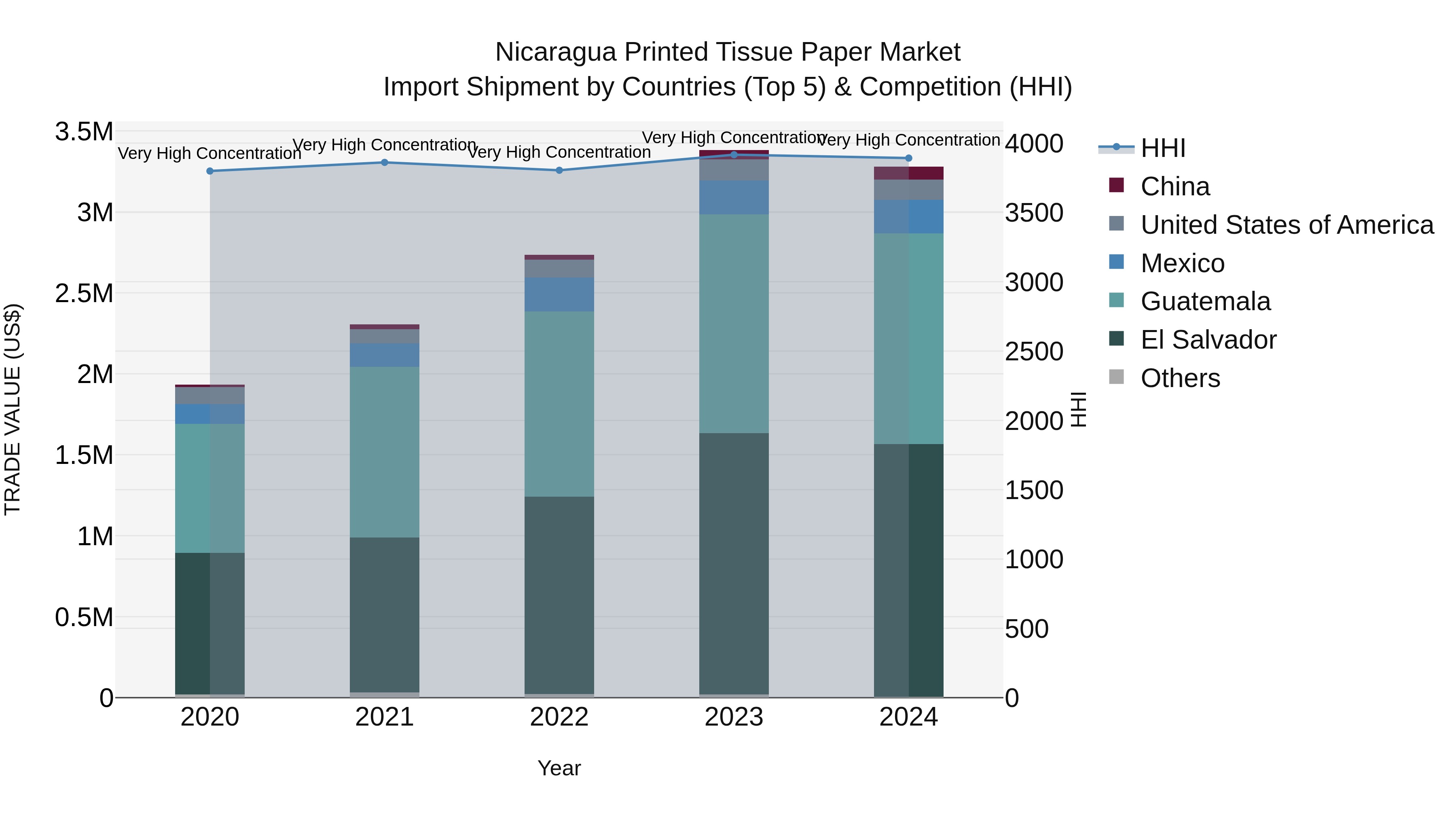 Nicaragua Printed Tissue Paper Market: Top 5 Importing Countries and Market Competition (HHI) Analysis