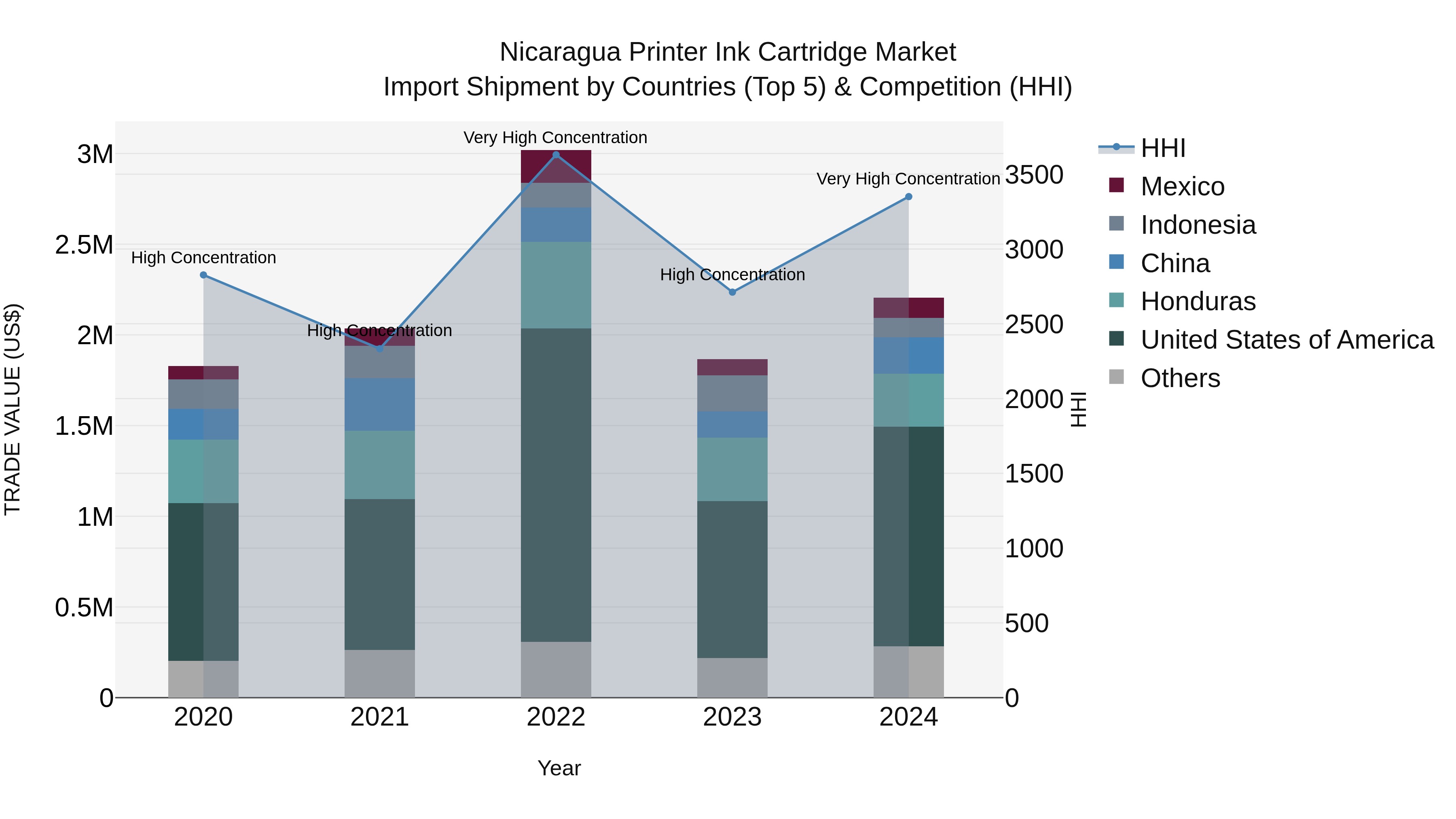 Nicaragua Printer Ink Cartridge Market: Top 5 Importing Countries and Market Competition (HHI) Analysis