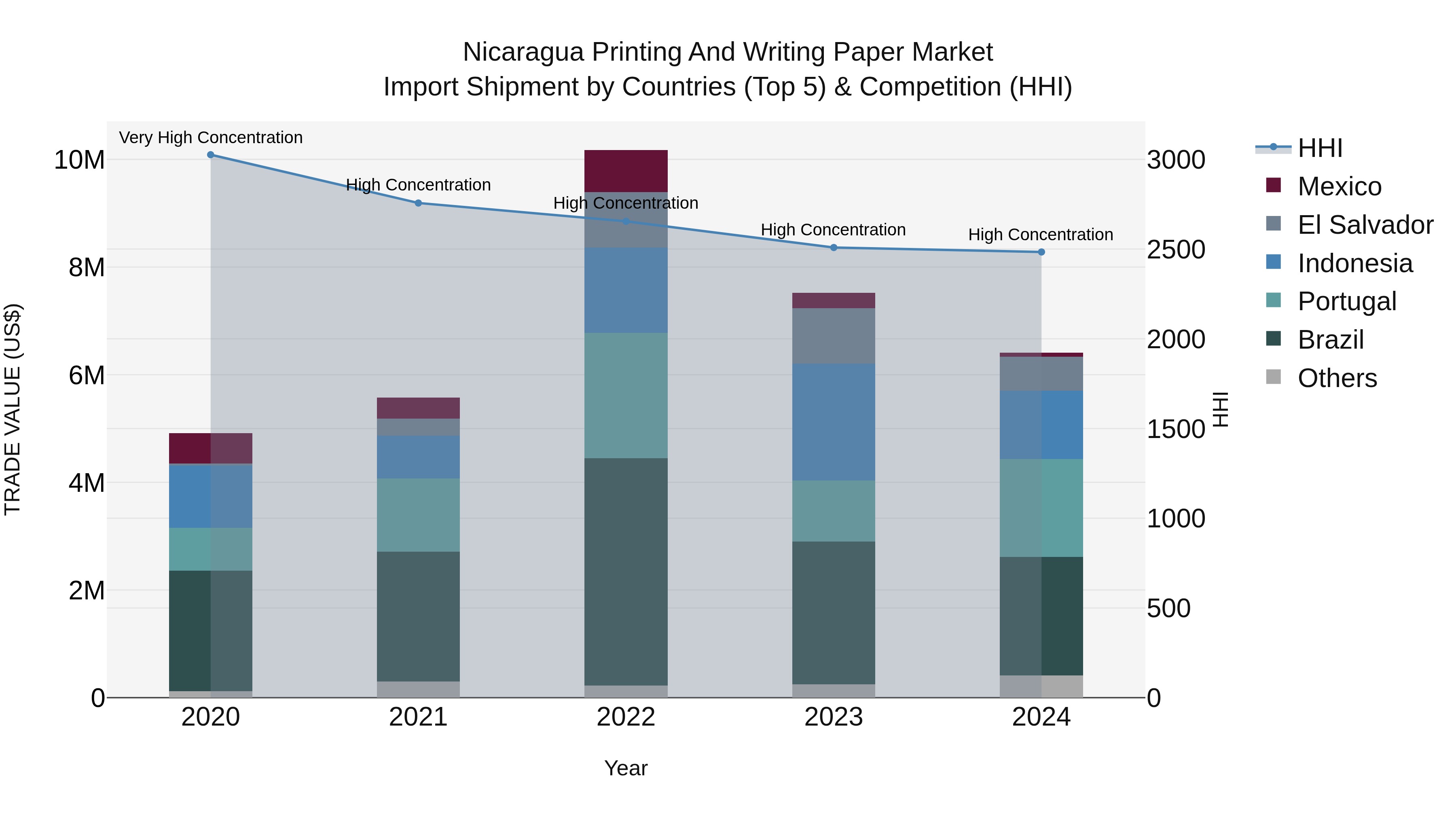 Nicaragua Printing and Writing Paper Market: Top 5 Importing Countries and Market Competition (HHI) Analysis