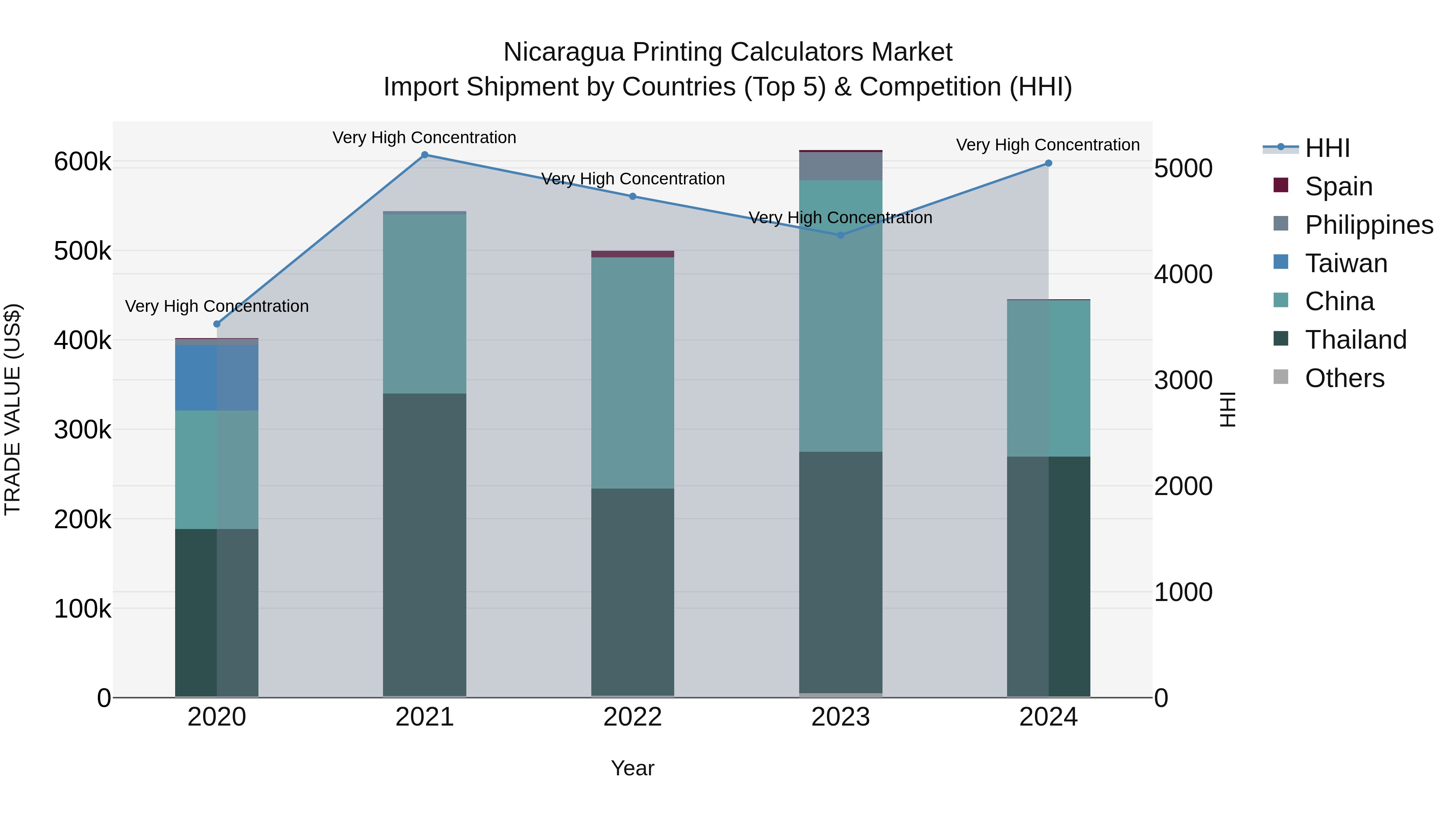Nicaragua Printing Calculators Market: Top 5 Importing Countries and Market Competition (HHI) Analysis