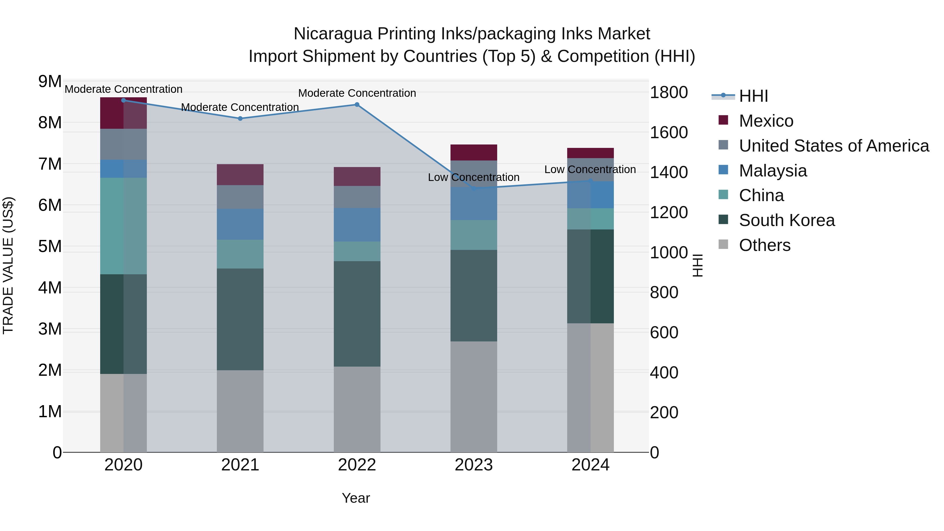 Nicaragua Printing Inks/packaging Inks Market: Top 5 Importing Countries and Market Competition (HHI) Analysis