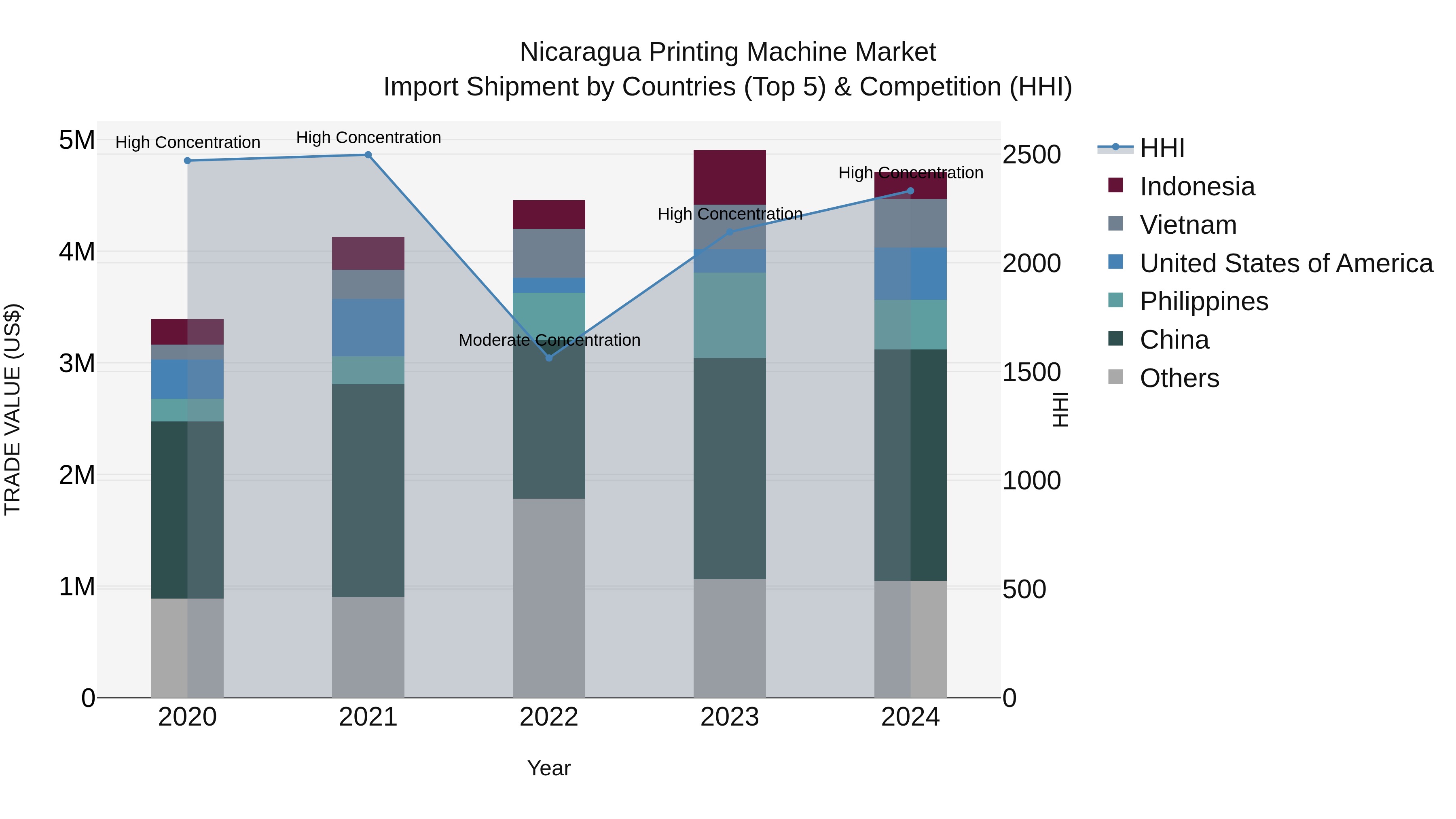 Nicaragua Printing Machine Market: Top 5 Importing Countries and Market Competition (HHI) Analysis